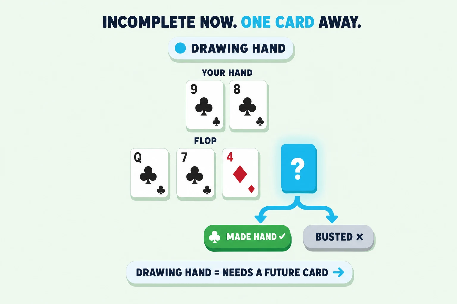 Pale mint diagram headed 'INCOMPLETE NOW. ONE CARD AWAY.' showing a 'DRAWING HAND' pill, hole cards 9♣ 8♣ above flop Q♣ 7♣ 4♦, and a cyan question-mark card for the unknown future card. An arrow from the cyan card forks into a mint-green 'MADE HAND' pill and a grey 'BUSTED' pill, with a 'NEEDS A FUTURE CARD' badge below.