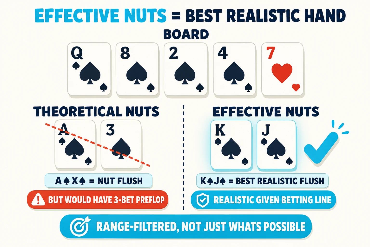 Diagram on a warm paper background under an 'EFFECTIVE NUTS = BEST REALISTIC HAND' header (EFFECTIVE NUTS in cyan). 'BOARD' shows a four-spade runout Q♠ 8♠ 2♠ 4♠ 7♥. The lower half splits into two compared possibilities: 'THEORETICAL NUTS' shows A♠ 3♠ tagged 'A♠X♠ = NUT FLUSH' but greyed out with a red-orange 'BUT WOULD HAVE 3-BET PREFLOP' warning; 'EFFECTIVE NUTS' shows K♠ J♠ tagged 'K♠J♠ = BEST REALISTIC FLUSH' in cyan with a checkmark and a 'REALISTIC GIVEN BETTING LINE' pill. Cyan pill at the bottom: 'RANGE-FILTERED, NOT JUST WHATS POSSIBLE'.