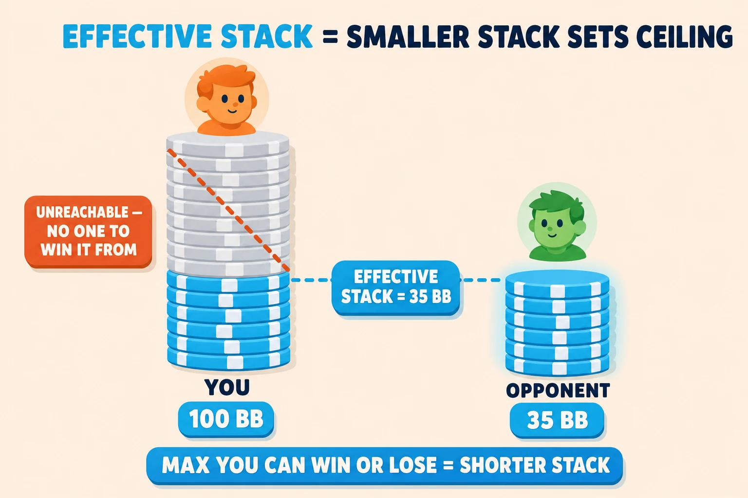 Diagram on a pale peach background under an 'EFFECTIVE STACK = SMALLER STACK SETS CEILING' header (EFFECTIVE STACK in cyan). On the left, an orange YOU avatar tops a tall chip pile labelled '100 BB'; the upper two-thirds of that pile is greyed out with a red-orange 'UNREACHABLE — NO ONE TO WIN IT FROM' warning, leaving only the bottom third in bright cyan. On the right, a mint OPPONENT avatar tops a shorter all-cyan chip pile labelled '35 BB' with a cyan glow halo. A cyan dashed line connects the top of the right (smaller) stack across to the cyan portion of the left stack, with a cyan 'EFFECTIVE STACK = 35 BB' pill on the line. Cyan pill at the bottom: 'MAX YOU CAN WIN OR LOSE = SHORTER STACK'.