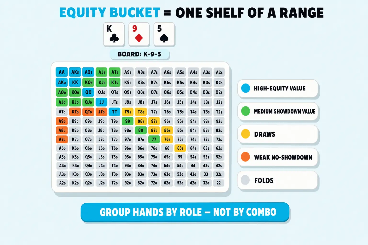Range-grid diagram on a pale sky background. Header 'EQUITY BUCKET = ONE SHELF OF A RANGE' with EQUITY BUCKET in cyan. A 13x13 hand grid is split into five labelled slices: HIGH-EQUITY VALUE cyan, MEDIUM SHOWDOWN VALUE mint, DRAWS mustard, WEAK NO-SHOWDOWN orange, FOLDS grey. Flop K-9-5 above. Cyan pill below reads 'GROUP HANDS BY ROLE — NOT BY COMBO'.