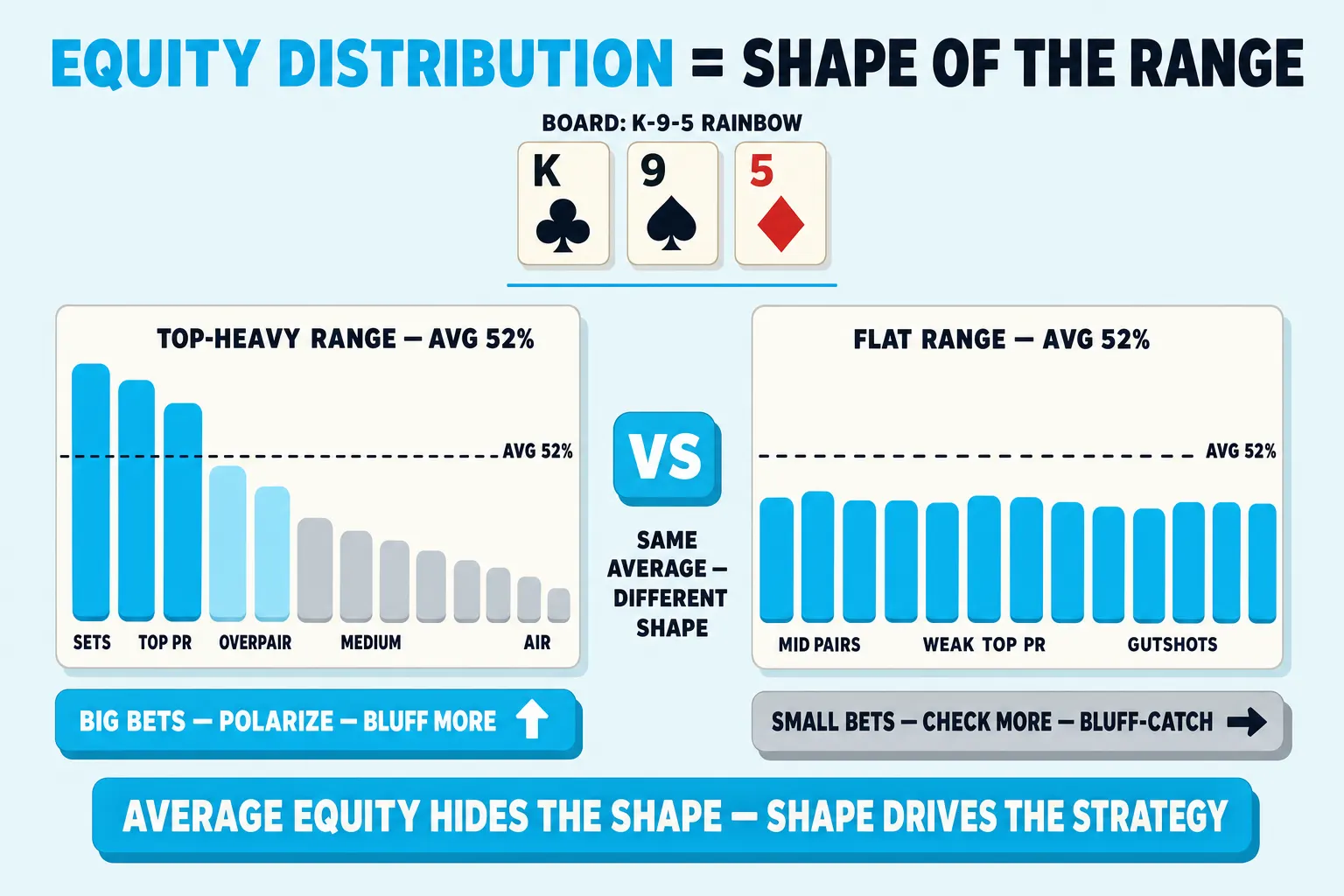 Side-by-side equity bar charts on a pale sky background. A cyan-highlighted K-9-5 flop sits above them. The left range has tall value bars and a long air tail; the right range stays flat around the middle. A cyan label between them reads SAME AVERAGE, DIFFERENT SHAPE.