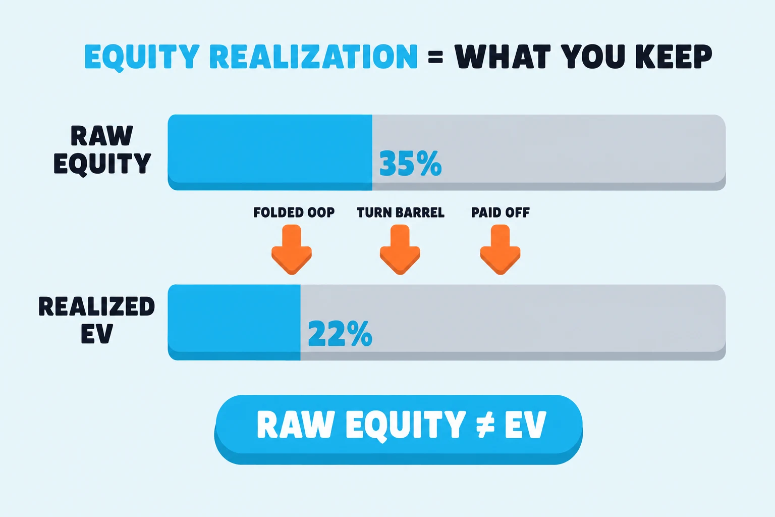 Stacked-bar diagram on a pale sky background under an 'EQUITY REALIZATION = WHAT YOU KEEP' header (EQUITY REALIZATION in cyan). A top horizontal bar labeled 'RAW EQUITY' is filled cyan to 35% with a '35%' label; a bottom bar labeled 'REALIZED EV' is filled cyan to 22% with a '22%' label. Three warm-orange downward arrows between the bars are tagged 'FOLDED OOP', 'TURN BARREL', and 'PAID OFF'. A cyan pill at the bottom reads 'RAW EQUITY ≠ EV'.