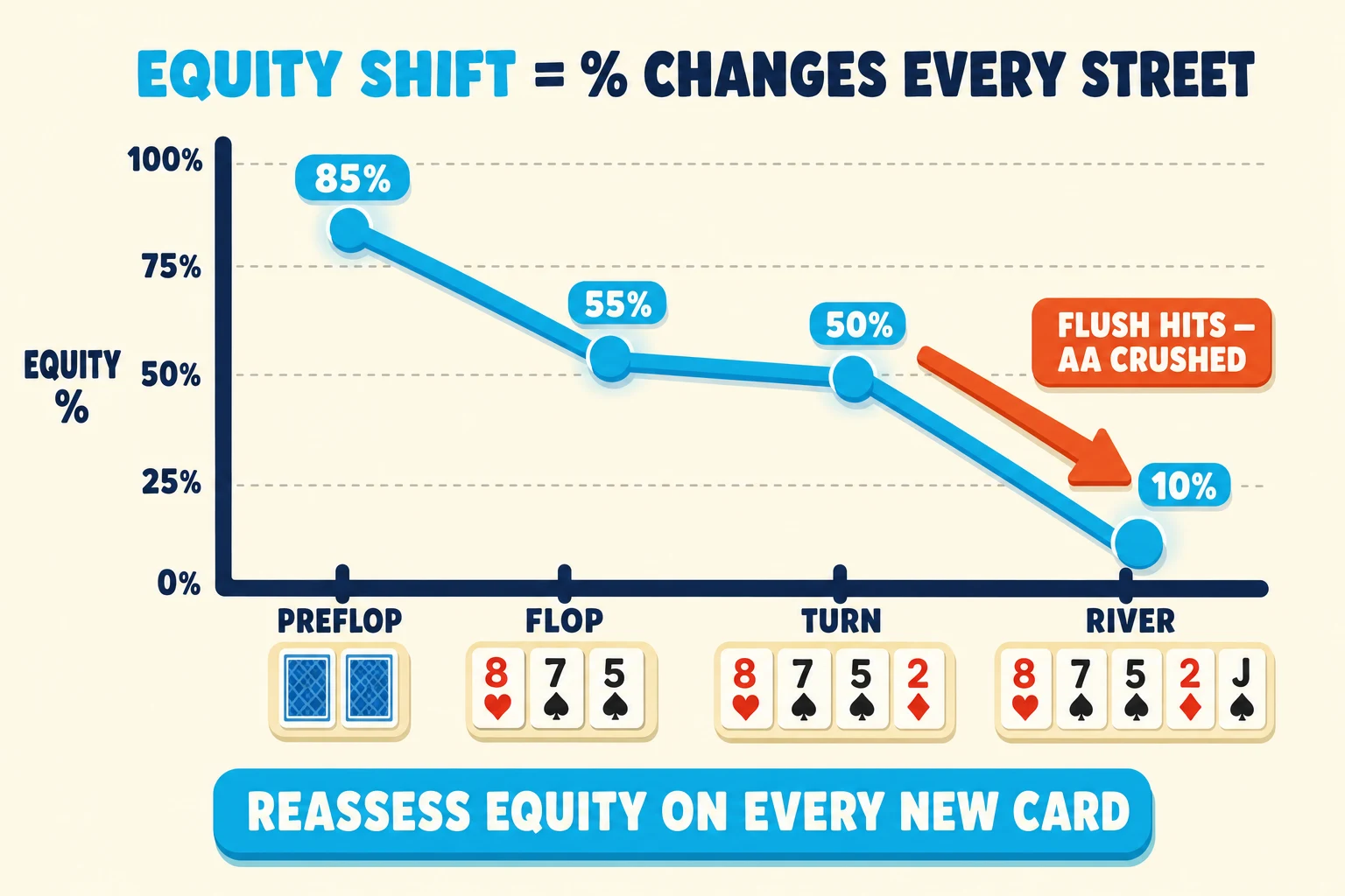 Line-chart timeline on a warm cream background under an 'EQUITY SHIFT = % CHANGES EVERY STREET' header (EQUITY SHIFT in cyan). A cyan polyline connects four data points across PREFLOP 85%, FLOP 55%, TURN 50%, RIVER 10% on a chart with a vertical EQUITY % axis. Beneath each tick sits a small board card preview (face-down hole cards / 8♥7♠5♠ flop / +2♦ turn / +J♠ river). A red-orange downward arrow at the river drop is tagged 'FLUSH HITS — AA CRUSHED'. Cyan pill at the bottom: 'REASSESS EQUITY ON EVERY NEW CARD'.