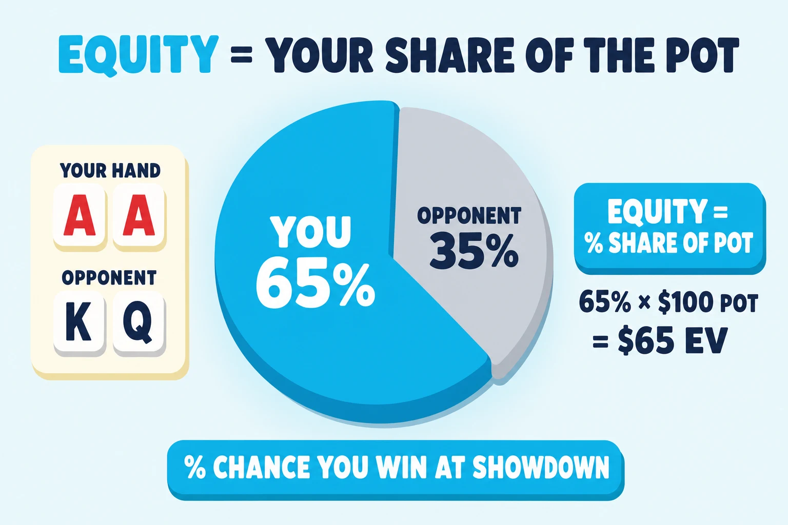 Diagram on a pale sky background under an 'EQUITY = YOUR SHARE OF THE POT' header (EQUITY in cyan). A large pie chart sits in the center: a cyan slice 'YOU 65%' and a grey slice 'OPPONENT 35%'. To the left, a small info card shows 'YOUR HAND: AA' above 'OPPONENT: KQ'. To the right, a reference card reads 'EQUITY = % SHARE OF POT' and '65% × $100 POT = $65 EV'. Cyan pill at the bottom: '% CHANCE YOU WIN AT SHOWDOWN'.