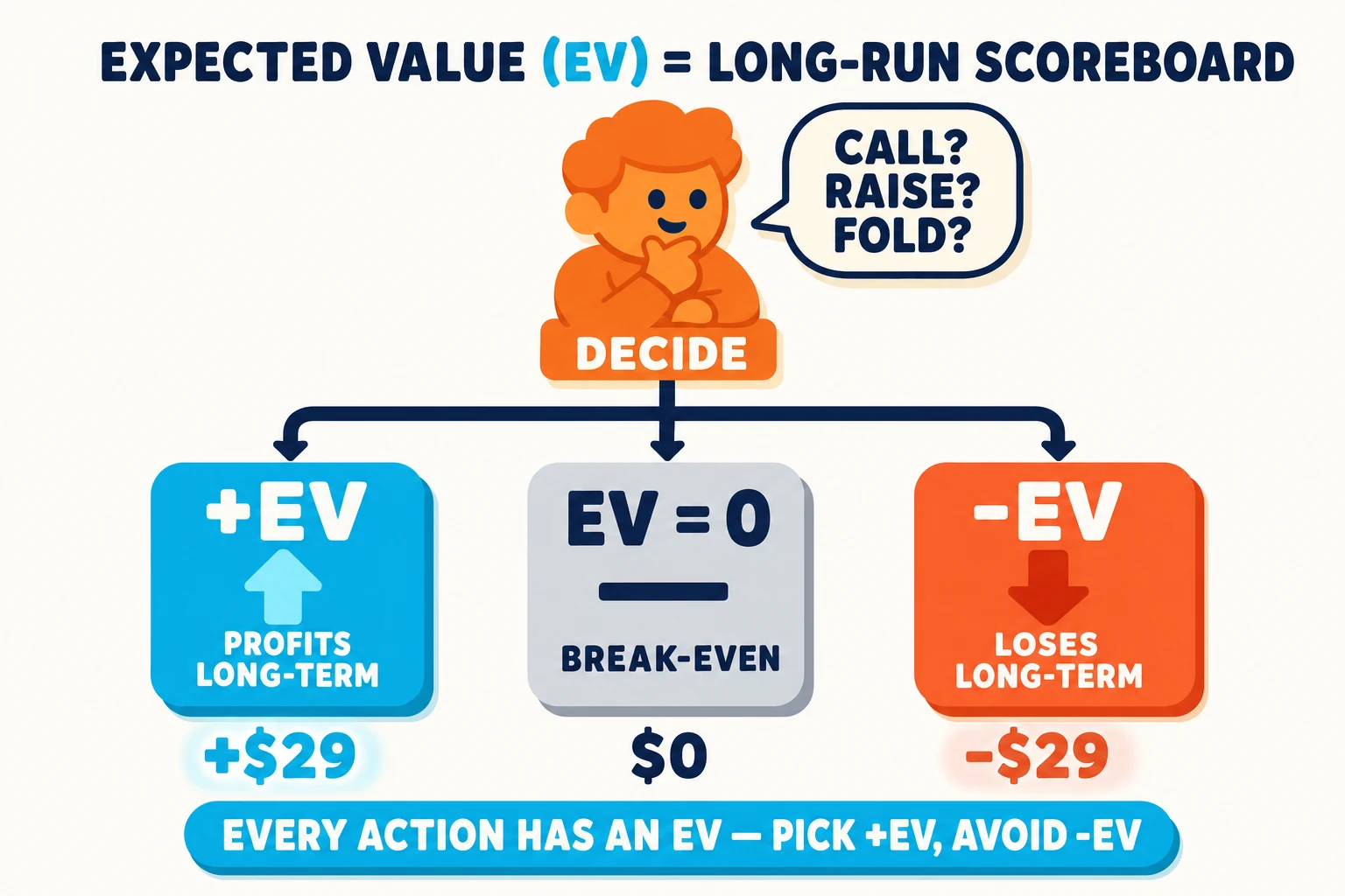 Diagram on a warm paper background under an 'EXPECTED VALUE (EV) = LONG-RUN SCOREBOARD' header ((EV) in cyan). An orange avatar at the top with a 'CALL? RAISE? FOLD?' speech-bubble carries a 'DECIDE' badge and a three-way fork branches into outcome cards: a cyan '+EV — PROFITS LONG-TERM' card with up-arrow and a '+$29' tally; a grey 'EV = 0 — BREAK-EVEN' card with horizontal-line icon and '$0' tally; a red-orange '-EV — LOSES LONG-TERM' card with down-arrow and a '-$29' tally. Cyan pill at the bottom: 'EVERY ACTION HAS AN EV — PICK +EV, AVOID -EV'.
