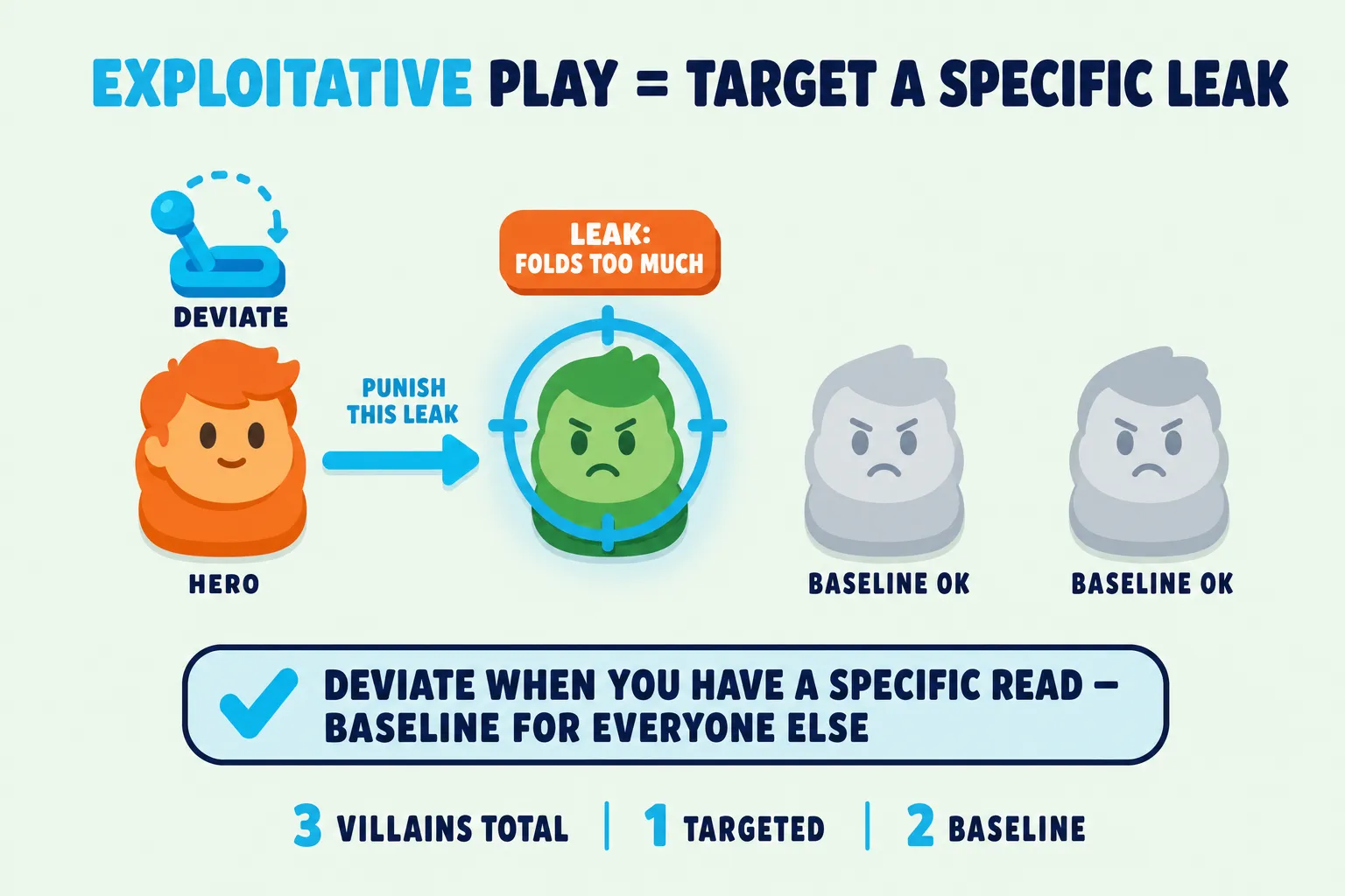 Poker infographic titled Exploitative Play = Target a Specific Leak, showing a hero with a deviate lever aimed only at one villain labeled folds too much. The other villains are marked baseline, reinforcing that the adjustment needs a specific read.