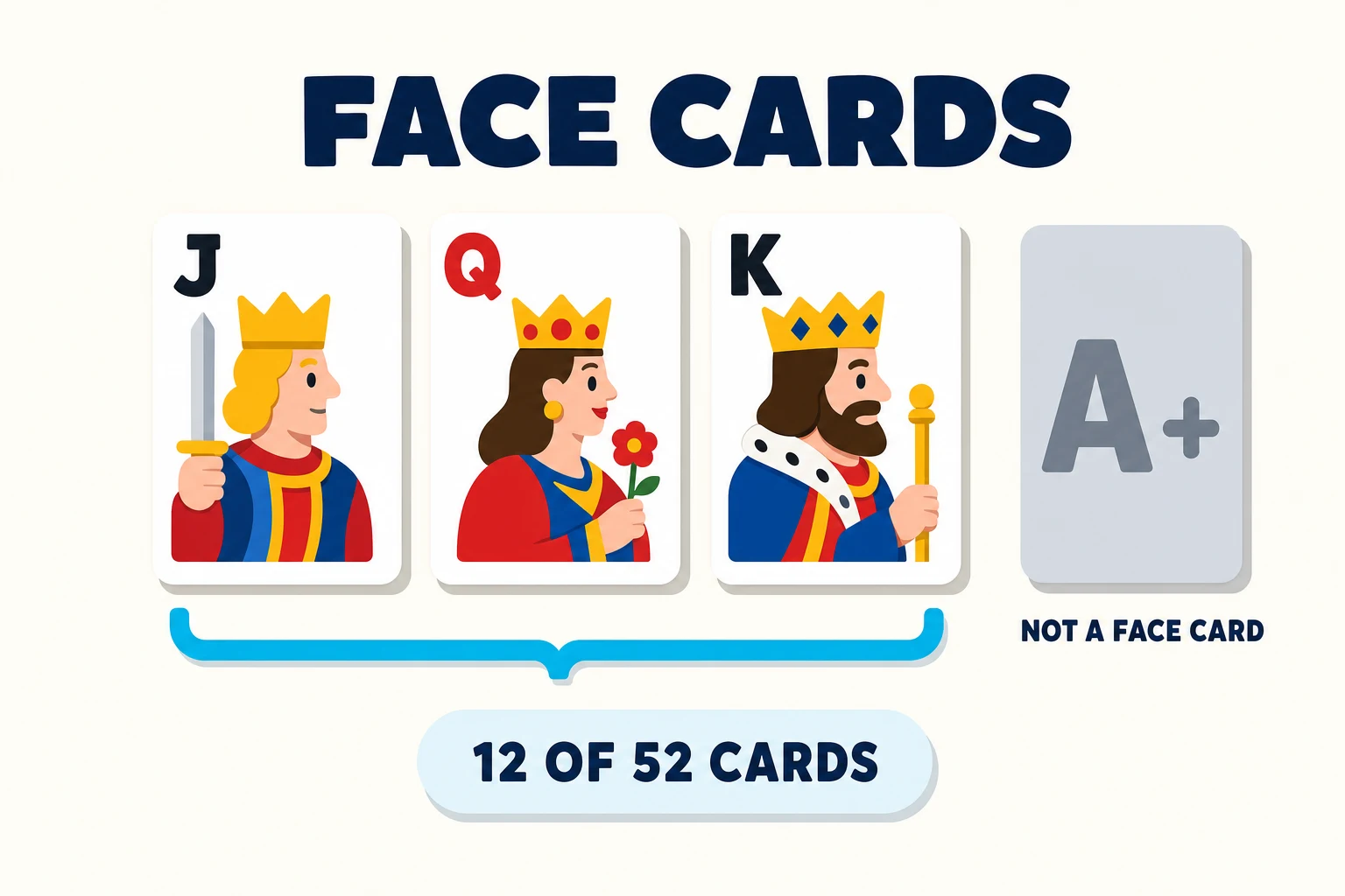 Warm paper panel titled FACE CARDS. Three playing cards spread horizontally, each showing a flat crowned figure: a jack with a sword and a black J, a queen with a flower and a red Q, a king with a sceptre and a black K, joined underneath by a single cyan bracket. To the right sits a greyed-out card carrying a large grey A, labelled NOT A FACE CARD. A pale blue pill below reads 12 OF 52 CARDS.