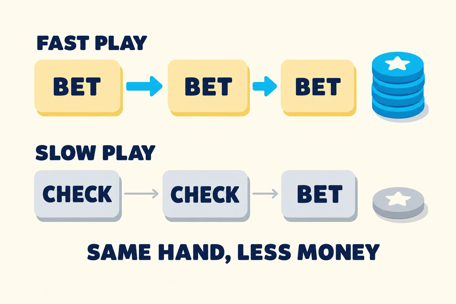 Warm cream panel with two routes running left to right. The top route, labelled FAST PLAY, links three cream nodes reading BET, BET, BET with thick cyan arrows and ends in a tall cyan stack of star-marked coins. The bottom route, labelled SLOW PLAY, links three grey nodes reading CHECK, CHECK, BET with thin grey arrows and ends in one flat grey coin. A caption under the bottom route reads SAME HAND, LESS MONEY.
