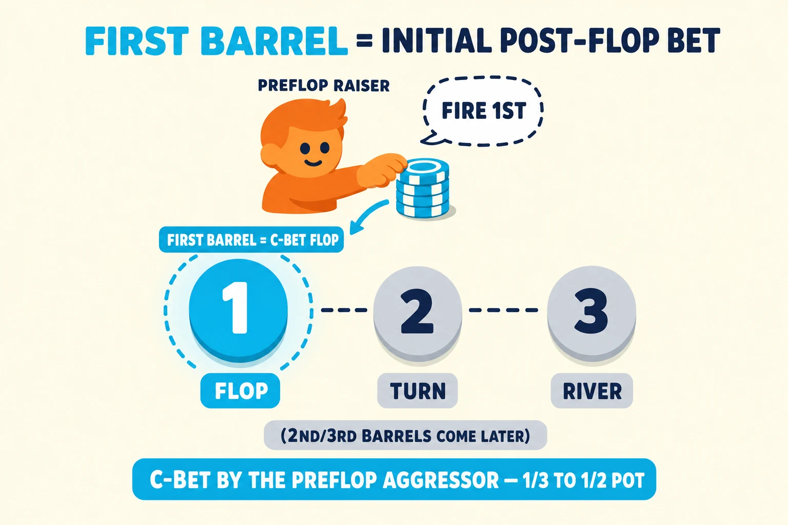 Diagram on a warm cream background under a 'FIRST BARREL = INITIAL POST-FLOP BET' header (FIRST BARREL in cyan). A horizontal sequence map shows three numbered circles connected by dashed lines: a large cyan '1' circle tagged 'FLOP' on the left (with a cyan dashed ring and 'FIRST BARREL = C-BET FLOP' annotation), a smaller grey '2' tagged 'TURN', and a smaller grey '3' tagged 'RIVER'. Above the sequence, an orange PREFLOP RAISER avatar pushes a cyan chip stack at circle 1 with a 'FIRE 1ST' speech-bubble. A grey '(2ND/3RD BARRELS COME LATER)' note sits below. Cyan pill at the bottom: 'C-BET BY THE PREFLOP AGGRESSOR — 1/3 TO 1/2 POT'.
