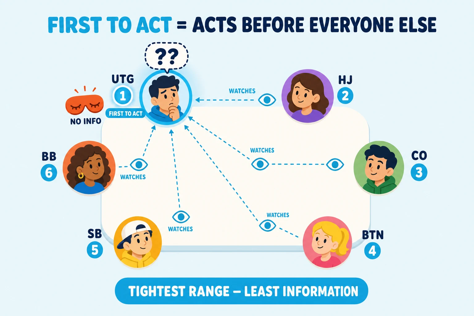 Diagram on a pale sky background under a 'FIRST TO ACT = ACTS BEFORE EVERYONE ELSE' header (FIRST TO ACT in cyan). A 6-max table shows six avatars at labelled seats UTG, HJ, CO, BTN, SB, BB with cyan numbered badges 1-6 marking preflop action order; UTG=1 is cyan-highlighted, has a cyan ring, a 'FIRST TO ACT' pill, a '??' speech-bubble, and a red-orange blindfold overlay tagged 'NO INFO'. From every other seat, dashed cyan 'WATCHES' lines and tiny eye icons point toward UTG, emphasizing the information asymmetry. Cyan pill at the bottom: 'TIGHTEST RANGE — LEAST INFORMATION'.