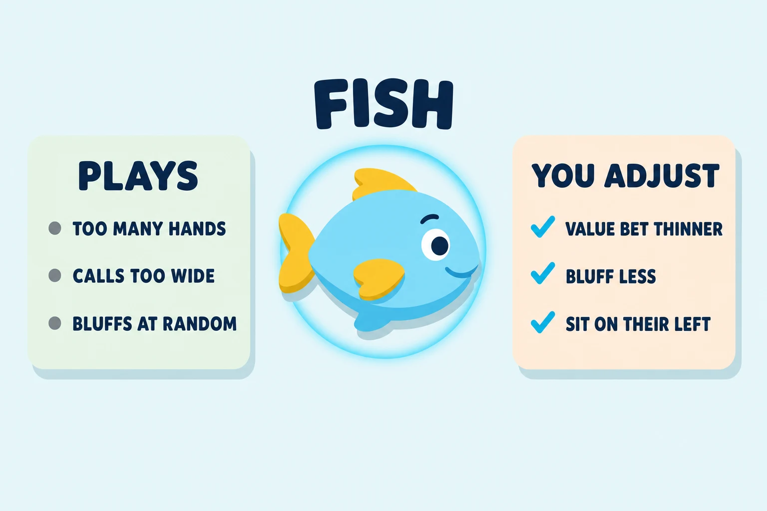 Pale blue panel titled FISH. A friendly flat cartoon fish in sky blue with a mustard fin swims to the right, ringed by a cyan glow. A pale mint panel on the left headed PLAYS lists TOO MANY HANDS, CALLS TOO WIDE and BLUFFS AT RANDOM with grey dots. A pale peach panel on the right headed YOU ADJUST lists VALUE BET THINNER, BLUFF LESS and SIT ON THEIR LEFT with cyan ticks.