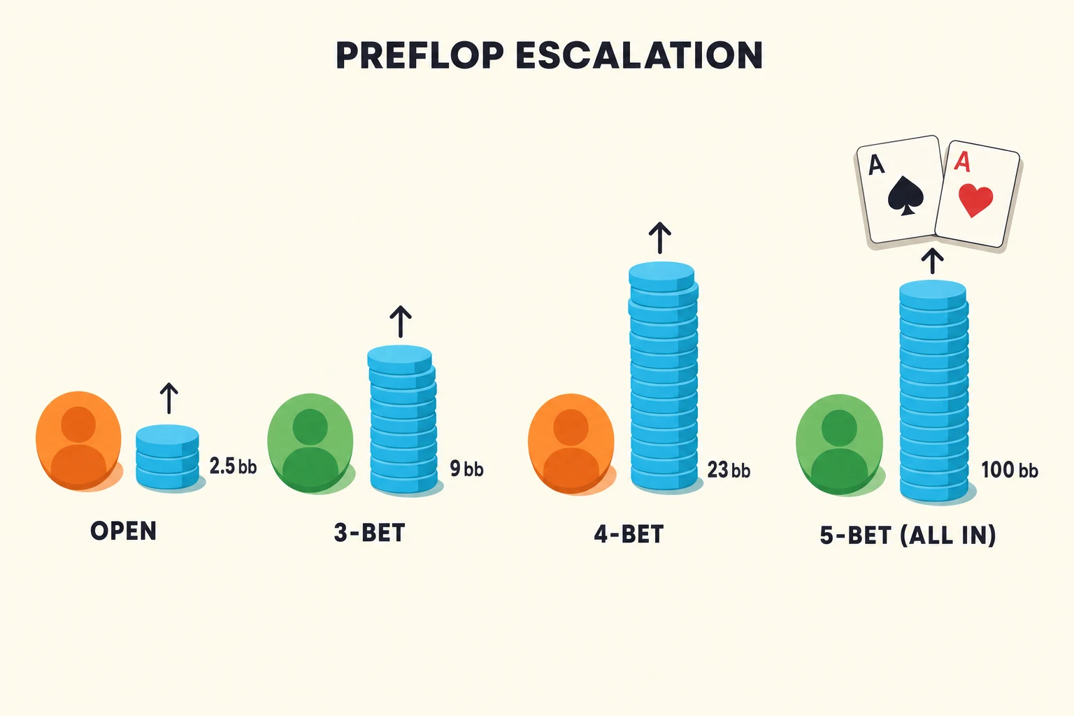 Poker preflop escalation strip showing Open, 3-Bet, 4-Bet, and 5-Bet All In frames with rising chip stacks. The final frame shows pocket aces and a 100bb stack, clarifying that a 5-bet follows a 4-bet.