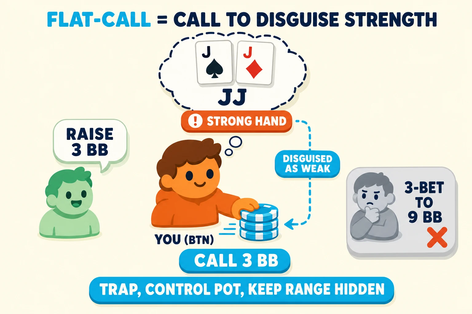 Diagram on a warm cream background under a 'FLAT-CALL = CALL TO DISGUISE STRENGTH' header (FLAT-CALL in cyan). An orange YOU (BTN) avatar pushes a cyan 'CALL 3 BB' chip stack forward; above the avatar a thought-bubble shows JJ tagged in a red-orange 'STRONG HAND' pill; a cyan dashed annotation arrow connects the thought-bubble down to the chip stack with a 'DISGUISED AS WEAK' tag. To the left, a mint opponent avatar carries a 'RAISE 3 BB' speech-bubble. To the right, a greyed alternative card '3-BET TO 9 BB' is crossed out with a red-orange X. Cyan pill at the bottom: 'TRAP, CONTROL POT, KEEP RANGE HIDDEN'.