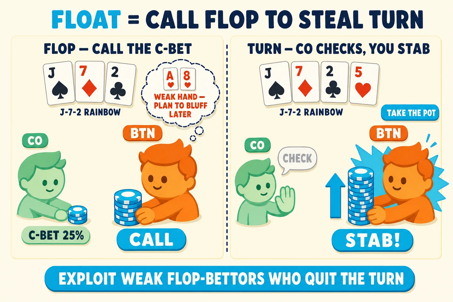 Two-frame teaching strip on a warm cream background under a 'FLOAT = CALL FLOP TO STEAL TURN' header (FLOAT in cyan). Frame 1 'FLOP — CALL THE C-BET' shows a J♠ 7♦ 2♣ flop, a mint CO avatar with a small 'C-BET 25%' chip stack, and an orange BTN avatar pushing a cyan 'CALL' stack while a thought-bubble shows 'A8 — WEAK HAND, PLAN TO BLUFF LATER'. Frame 2 'TURN — CO CHECKS, YOU STAB' adds the 5♥ to the board; the mint CO has a greyed 'CHECK' speech-bubble, while the same orange BTN pushes a taller cyan stack with a cyan 'STAB!' pill, a starburst halo, and a 'TAKE THE POT' tag. Cyan pill at the bottom: 'EXPLOIT WEAK FLOP-BETTORS WHO QUIT THE TURN'.