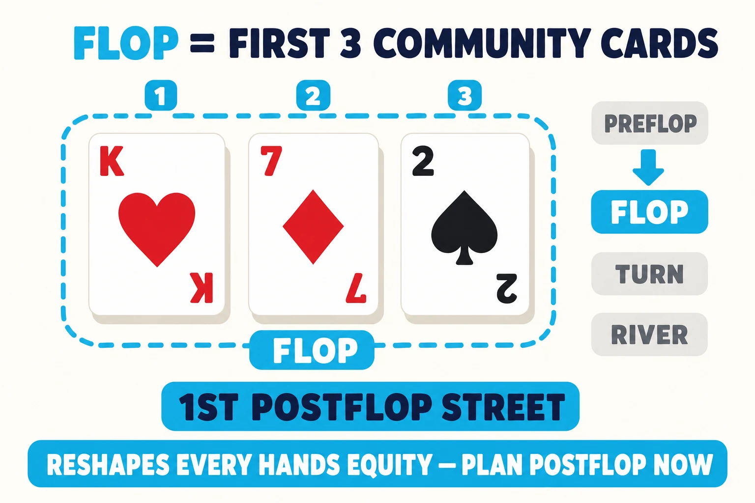 Diagram on a warm paper background under a 'FLOP = FIRST 3 COMMUNITY CARDS' header (FLOP in cyan). Three cards K♥ 7♦ 2♠ sit inside a cyan dashed ring with cyan numbered '1', '2', '3' badges floating above each card and a 'FLOP' pill below. To the right, a vertical timeline lists 'PREFLOP' greyed at the top, then a cyan 'FLOP' highlighted, then greyed 'TURN' and 'RIVER' below. A '1ST POSTFLOP STREET' pill sits beneath the cards. Cyan pill at the bottom: 'RESHAPES EVERY HANDS EQUITY — PLAN POSTFLOP NOW'.