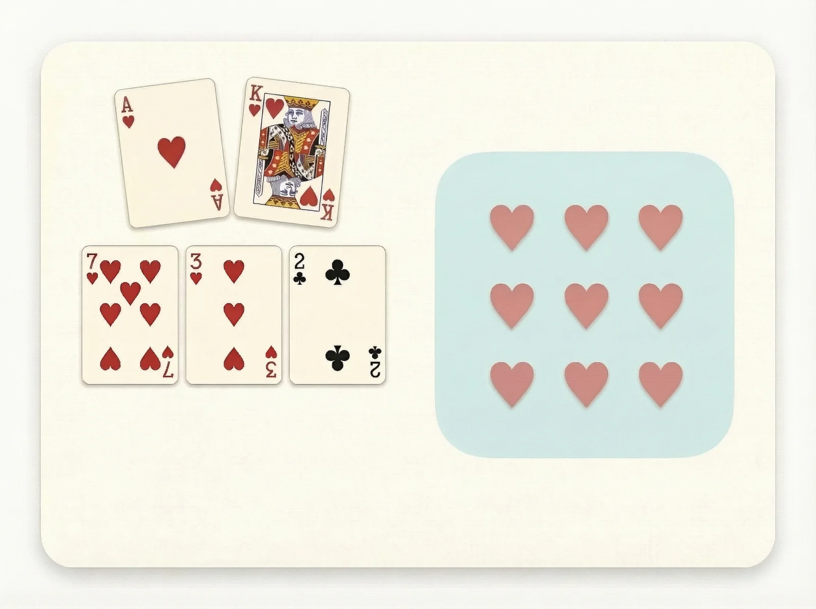 Poker diagram showing Ah Kh with a 7h 3h 2c flop and a grid of nine heart icons representing the remaining flush outs