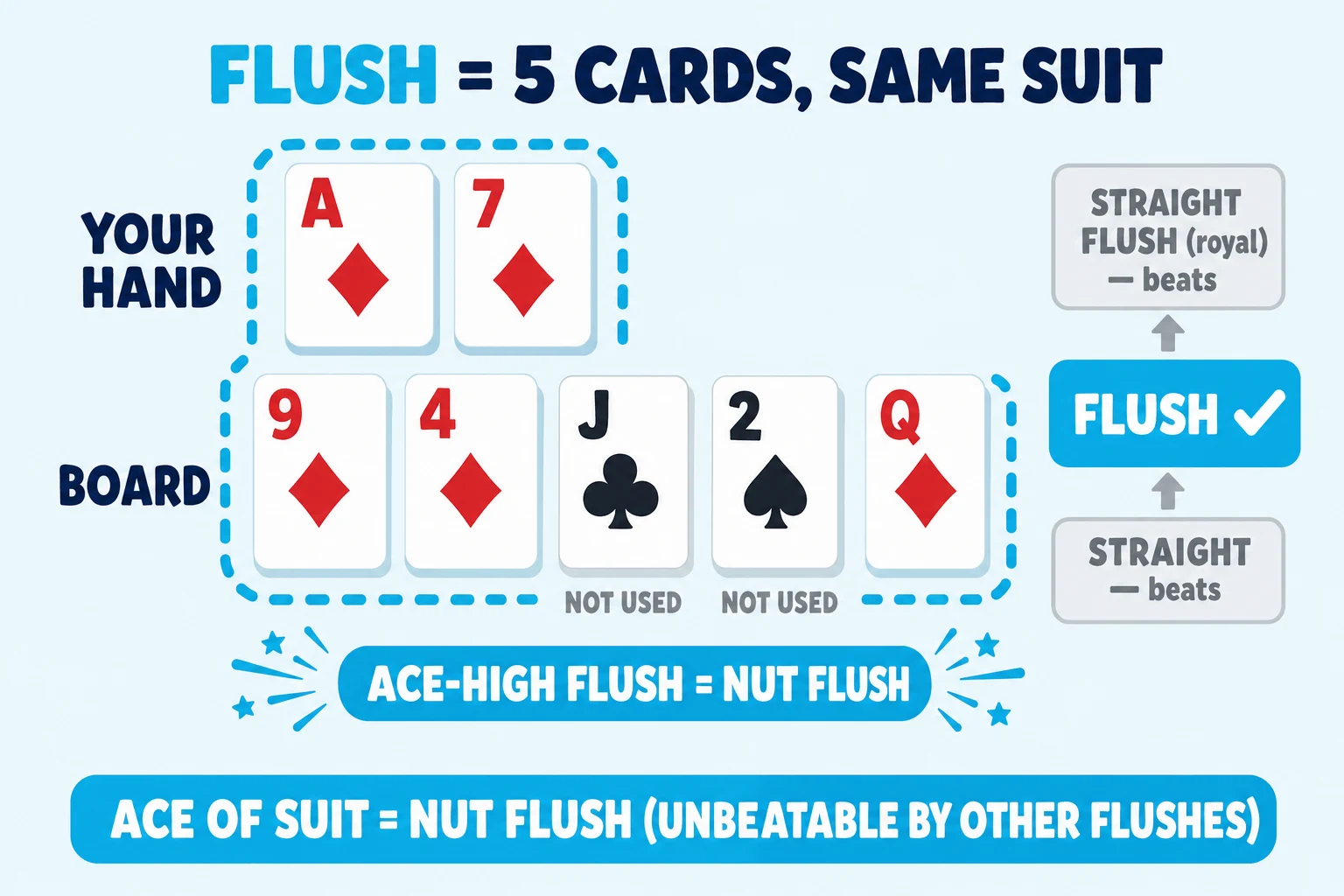 Diagram on a pale sky background under a 'FLUSH = 5 CARDS, SAME SUIT' header (FLUSH in cyan). 'YOUR HAND' shows A♦ 7♦. 'BOARD' shows 9♦ 4♦ J♣ 2♠ Q♦. A cyan dashed ring encircles the five diamonds (A♦, 7♦, 9♦, 4♦, Q♦) with a cyan starburst pill 'ACE-HIGH FLUSH = NUT FLUSH' below. The J♣ and 2♠ sit outside the ring with greyed 'NOT USED' tags. To the right, a hand-strength ladder shows 'STRAIGHT FLUSH (royal) — beats' greyed at the top, 'FLUSH ✓' highlighted in cyan in the middle, and 'STRAIGHT — beats' greyed at the bottom. Cyan pill at the bottom: 'ACE OF SUIT = NUT FLUSH (UNBEATABLE BY OTHER FLUSHES)'.