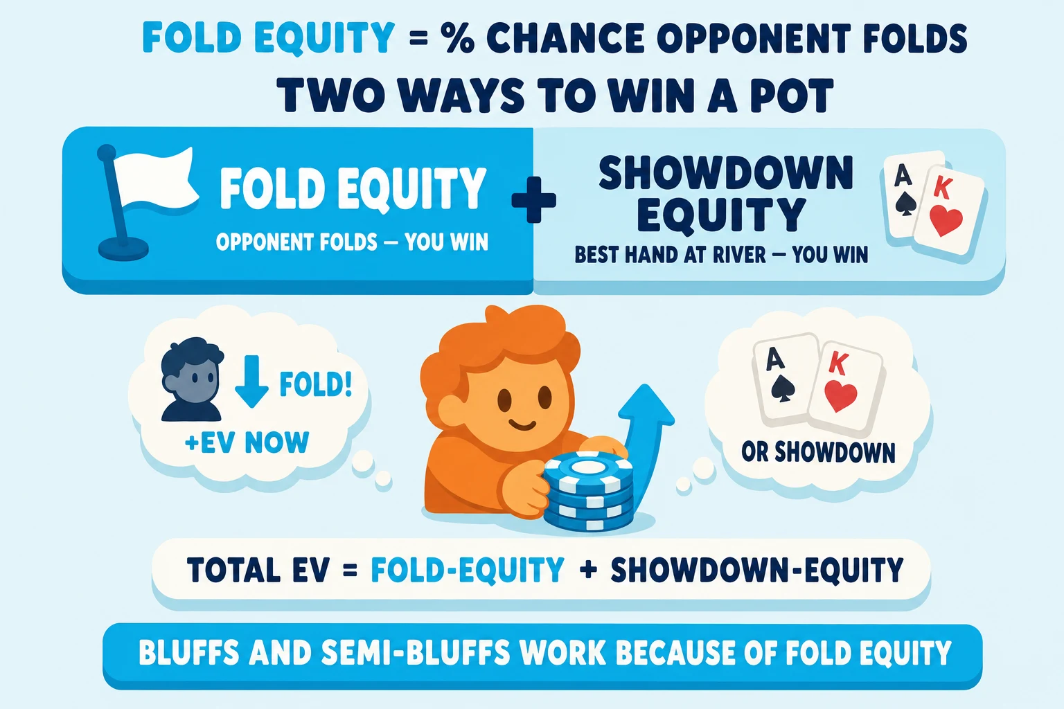 Diagram on a pale sky background under a 'FOLD EQUITY = % CHANCE OPPONENT FOLDS' header (FOLD EQUITY in cyan), with a 'TWO WAYS TO WIN A POT' subtitle. A horizontal split bar shows a cyan 'FOLD EQUITY — OPPONENT FOLDS, YOU WIN' half on the left (with white-flag icon) and a pale-cyan 'SHOWDOWN EQUITY — BEST HAND AT RIVER, YOU WIN' half on the right (with cards icon), joined by a '+' sign. Below, an orange avatar pushes a cyan chip stack with two thought-bubbles: a 'FOLD! — +EV NOW' opponent silhouette on the left and 'OR SHOWDOWN' face-up cards on the right. A formula reads 'TOTAL EV = FOLD-EQUITY + SHOWDOWN-EQUITY'. Cyan pill at the bottom: 'BLUFFS AND SEMI-BLUFFS WORK BECAUSE OF FOLD EQUITY'.