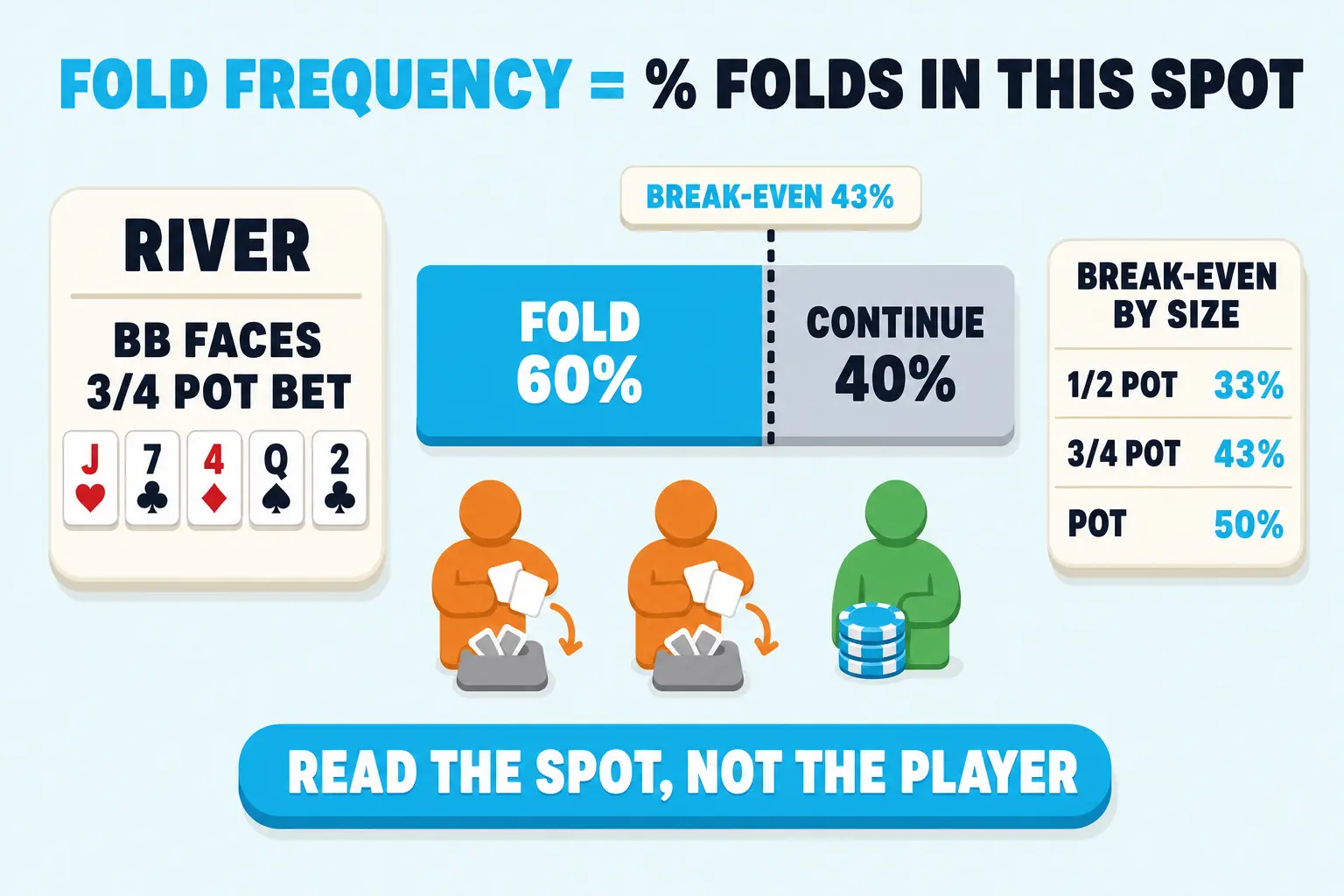 Poker infographic titled Fold Frequency = % Folds in This Spot, showing a river big-blind node facing a three-quarter-pot bet. A cyan bar shows fold 60% versus continue 40%, compared with a 43% break-even line and a small size table.
