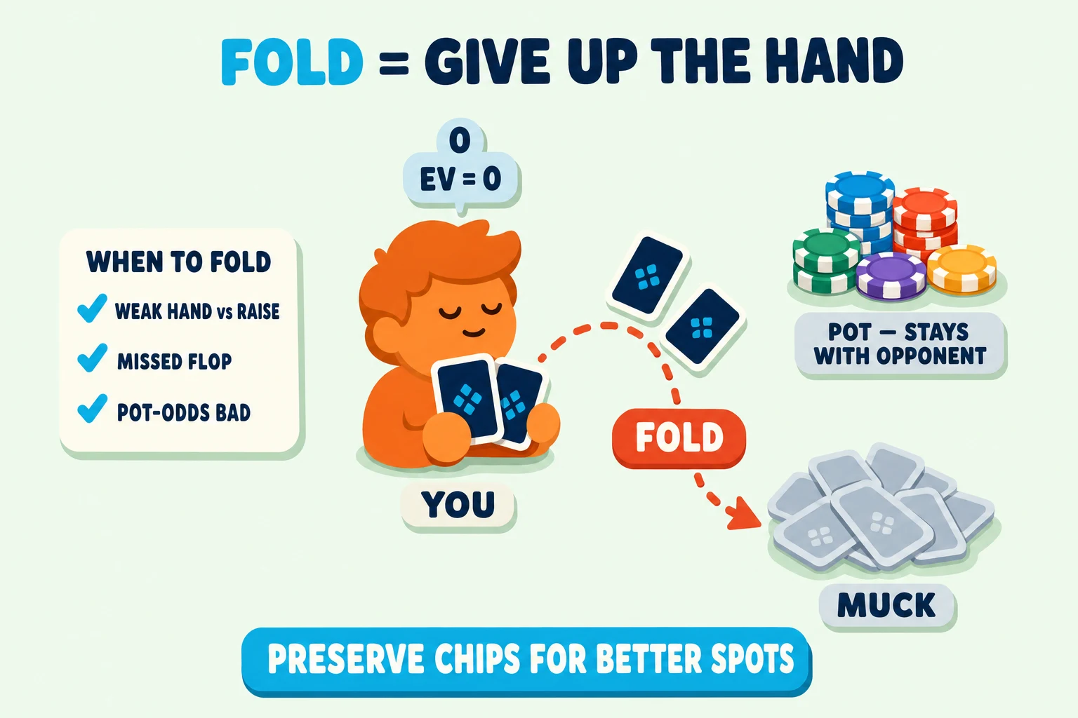 Diagram on a pale mint background under a 'FOLD = GIVE UP THE HAND' header (FOLD in cyan). An orange 'YOU' avatar tosses two face-down cards along a dashed motion arc tagged with a red-orange 'FOLD' pill, sending them into a greyed 'MUCK' pile. An 'EV = 0' badge hovers above the avatar. To the left, a 'WHEN TO FOLD' info card lists 'WEAK HAND vs RAISE / MISSED FLOP / POT-ODDS BAD' with cyan checkmarks. To the right, a multi-color pot pile is tagged 'POT — STAYS WITH OPPONENT' in greyed text. Cyan pill at the bottom: 'PRESERVE CHIPS FOR BETTER SPOTS'.