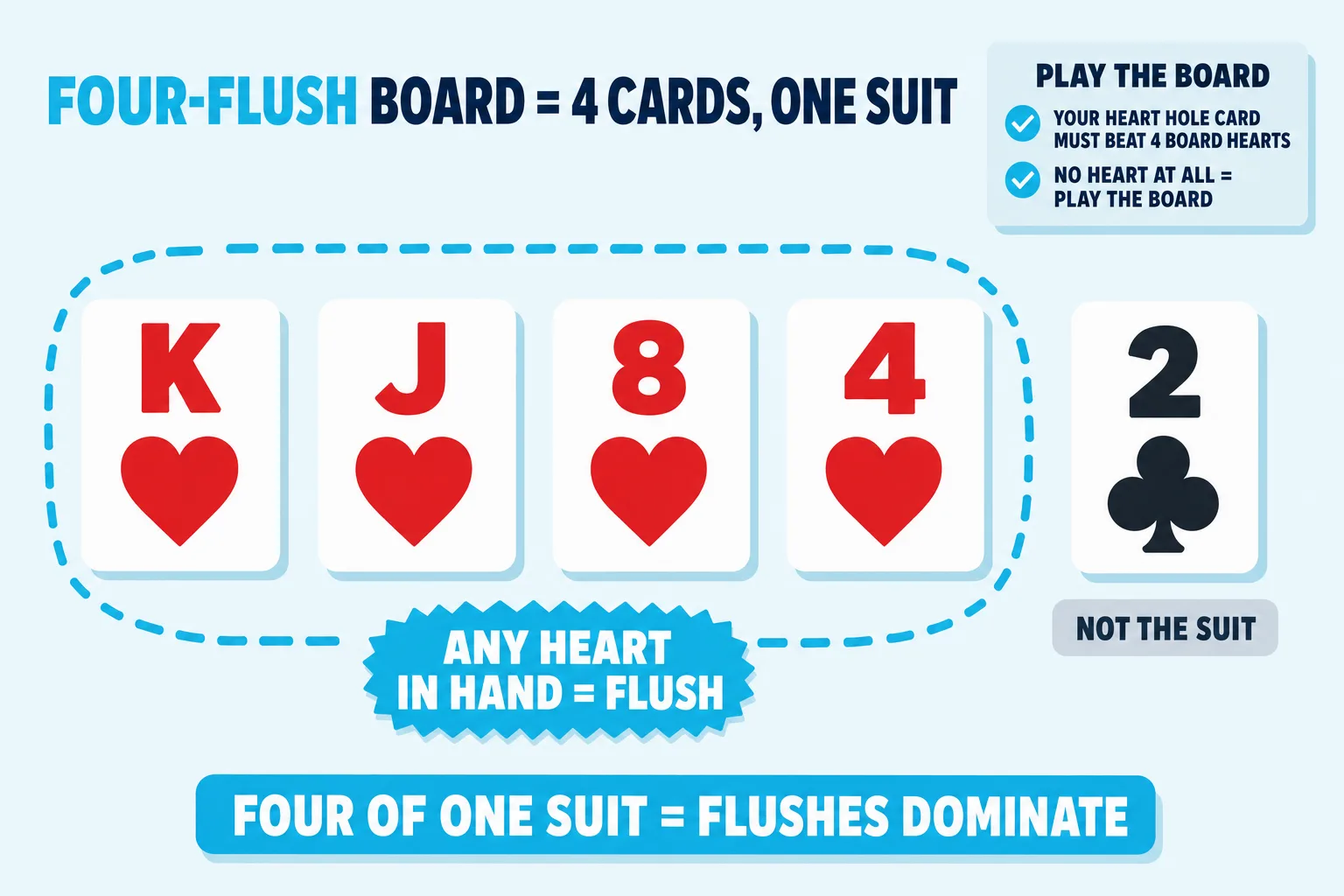 Five-card Hold'em board on pale sky under a 'FOUR-FLUSH BOARD = 4 CARDS, ONE SUIT' header. Cards left to right: K♥, J♥, 8♥, 4♥, 2♣. A cyan dashed ring loops the four hearts; the 2♣ sits outside under a greyed 'NOT THE SUIT' tag. Cyan pill: 'ANY HEART IN HAND = FLUSH'. Upper-right info card titled 'PLAY THE BOARD'.