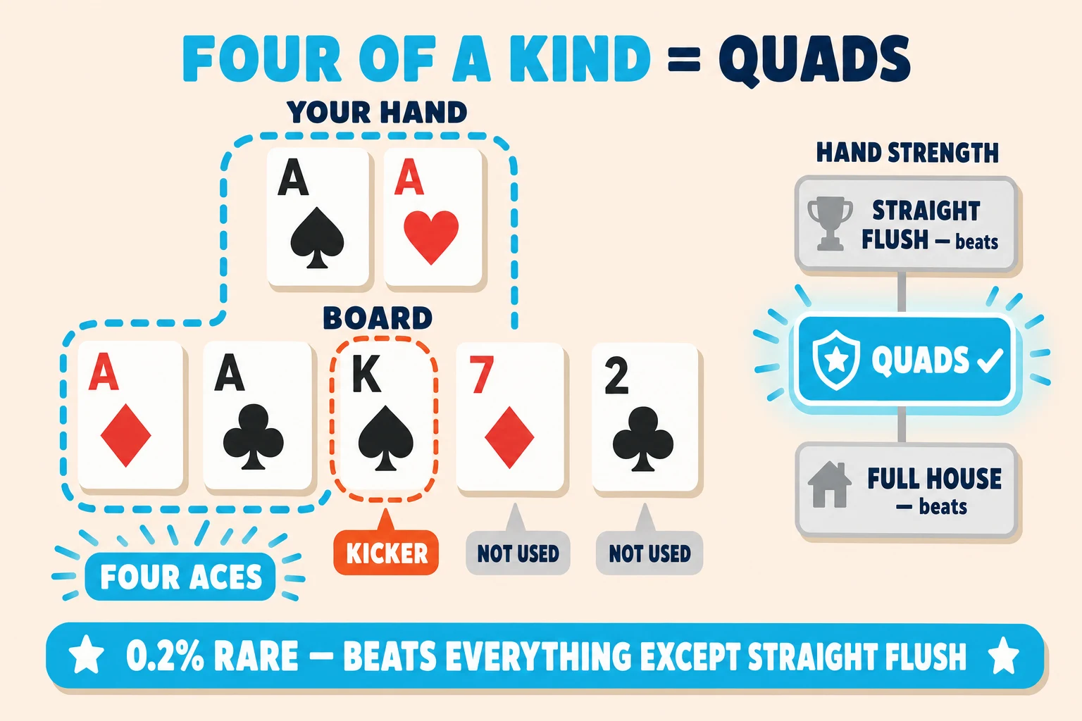 Diagram on a pale peach background under a 'FOUR OF A KIND = QUADS' header (FOUR OF A KIND in cyan). 'YOUR HAND' shows A♠ A♥. 'BOARD' shows A♦ A♣ K♠ 7♦ 2♣. A cyan dashed ring encircles all four aces tagged 'FOUR ACES'; a red-orange ring around the K♠ tagged 'KICKER'. The 7♦ and 2♣ sit greyed-out with 'NOT USED' tags. To the right, a hand-strength ladder shows 'STRAIGHT FLUSH — beats' greyed at the top, 'QUADS ✓' highlighted in cyan in the middle, and 'FULL HOUSE — beats' greyed at the bottom. Cyan pill at the bottom: '0.2% RARE — BEATS EVERYTHING EXCEPT STRAIGHT FLUSH'.