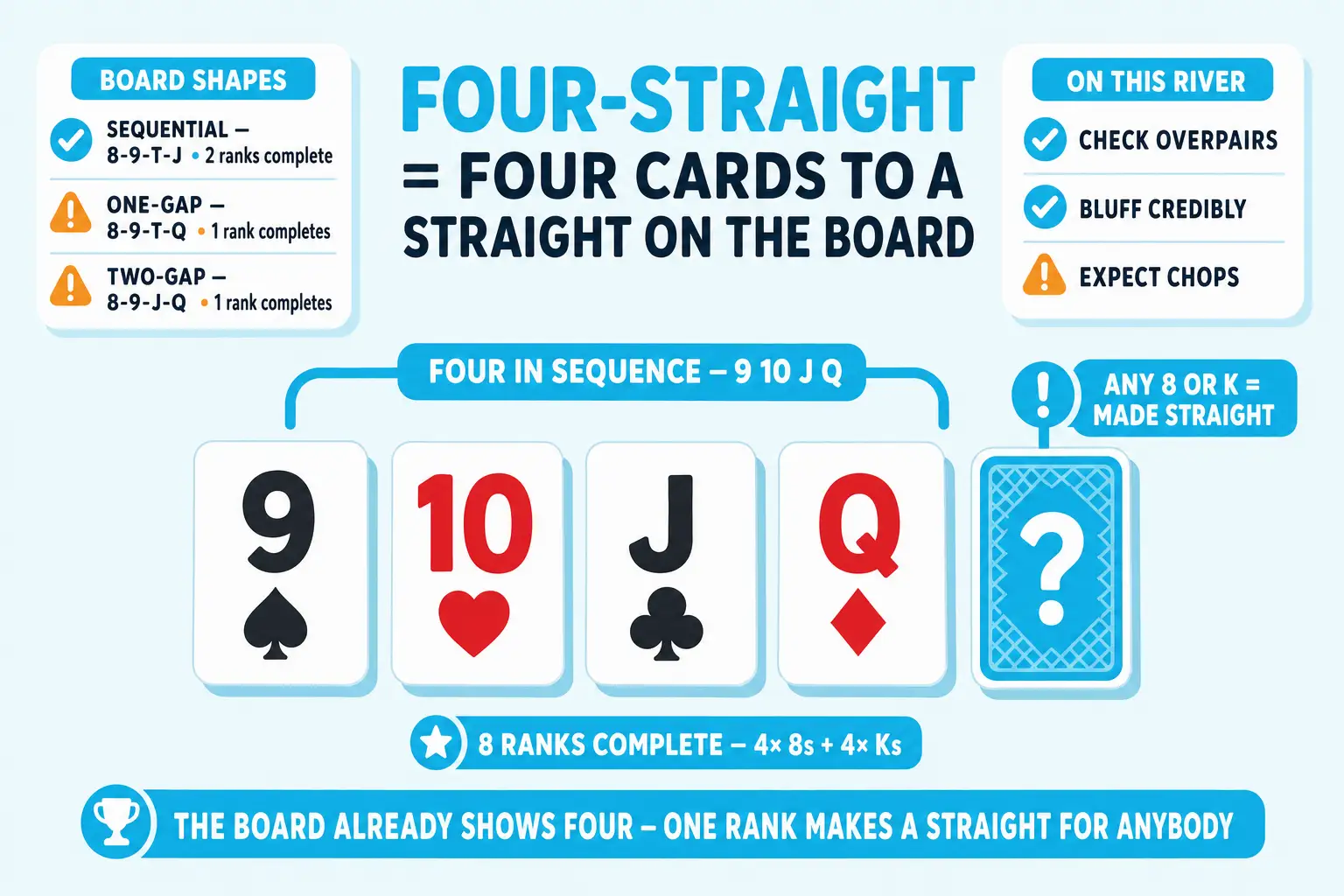 Pale sky background under a cyan FOUR-STRAIGHT header. A horizontal row shows four chunky community cards 9♠, 10♥, J♣, Q♦ face-up beside a cyan-backed face-down mystery card with a callout 'ANY 8 OR K = MADE STRAIGHT'. A 'BOARD SHAPES' info card lists sequential, one-gap, and two-gap cases. An 'ON THIS RIVER' card flags check overpairs, bluff credibly, expect chops.