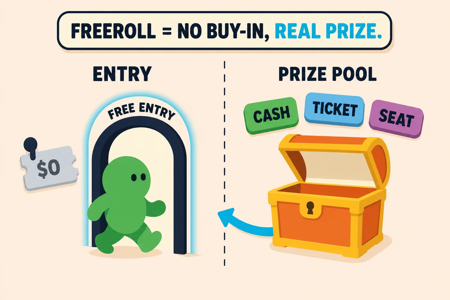 Two-frame teaching strip on pale peach under a 'FREEROLL = NO BUY-IN, REAL PRIZE' header with REAL PRIZE in cyan. Left frame, ENTRY, shows a mint-green avatar walking into a FREE ENTRY doorway beside a faded grey $0 ticket on a peg. Right frame, PRIZE POOL, shows an open warm-orange chest with three tags reading CASH, TICKET, and SEAT.