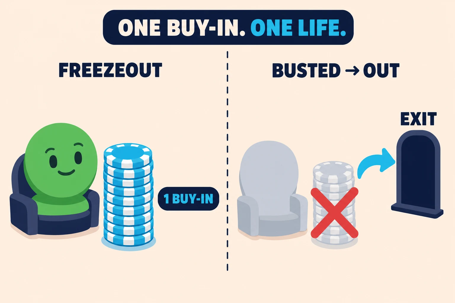 Two-frame teaching strip on pale peach under a 'ONE BUY-IN. ONE LIFE.' header (ONE LIFE in cyan). Frame 1 FREEZEOUT: a mint-green avatar beside a tall cyan chip stack labelled 1 BUY-IN. Frame 2 BUSTED OUT: the same seat empty in grey, a ghost chip stack with a red X, and a cyan arrow to a dark-navy doorway labelled EXIT.