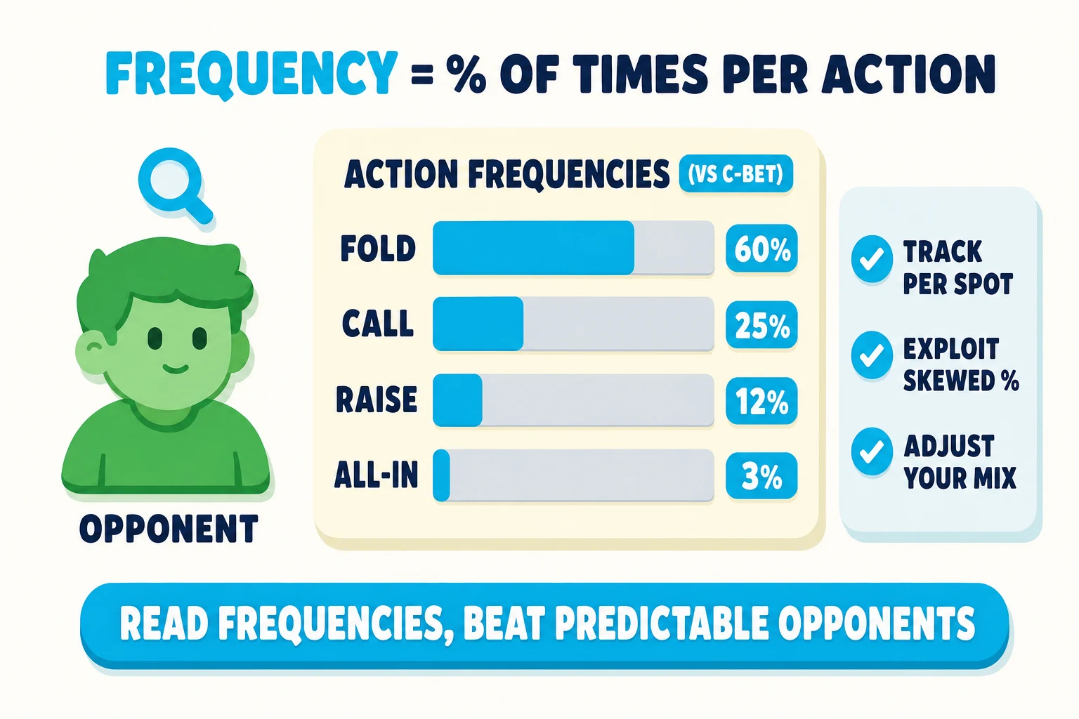 Diagram on a warm paper background under a 'FREQUENCY = % OF TIMES PER ACTION' header (FREQUENCY in cyan). A mint OPPONENT avatar with a magnifying-glass icon sits on the left. To the right, a horizontal action-frequency bar chart titled 'ACTION FREQUENCIES (VS C-BET)' lists FOLD 60%, CALL 25%, RAISE 12%, ALL-IN 3% with cyan-fill % pills. A side info card lists 'TRACK PER SPOT / EXPLOIT SKEWED % / ADJUST YOUR MIX' with cyan checkmarks. Cyan pill at the bottom: 'READ FREQUENCIES, BEAT PREDICTABLE OPPONENTS'.