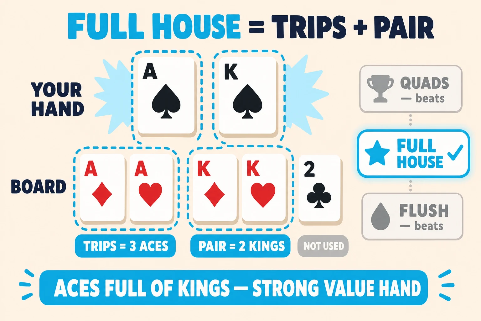 Diagram on a pale peach background under a 'FULL HOUSE = TRIPS + PAIR' header (FULL HOUSE in cyan). 'YOUR HAND' shows A♠ K♠. 'BOARD' shows A♦ A♥ K♦ K♥ 2♣. Two cyan dashed rings encircle the matched cards: a 'TRIPS = 3 ACES' ring around A♠/A♦/A♥, and a 'PAIR = 2 KINGS' ring around K♠/K♦; the K♥ and 2♣ sit greyed with 'NOT USED' tags. To the right, a hand-strength ladder shows 'QUADS — beats' greyed at top, 'FULL HOUSE ✓' highlighted in cyan in the middle, and 'FLUSH — beats' greyed at the bottom. Cyan pill at the bottom: 'ACES FULL OF KINGS — STRONG VALUE HAND'.