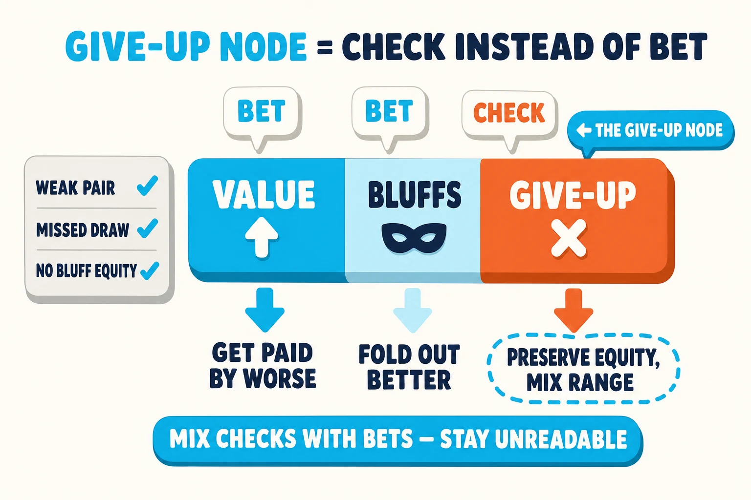 Diagram on a warm paper background under a 'GIVE-UP NODE = CHECK INSTEAD OF BET' header (GIVE-UP NODE in cyan). A horizontal range bar splits into three labelled segments — cyan 'VALUE' (with up-arrow, BET speech-bubble), pale-cyan 'BLUFFS' (with mask, BET speech-bubble), and red-orange 'GIVE-UP' (with X mark, CHECK speech-bubble). A cyan annotation pill points at GIVE-UP labelled '← THE GIVE-UP NODE'. Three down-arrows lead to outcome labels: 'GET PAID BY WORSE', 'FOLD OUT BETTER', and 'PRESERVE EQUITY, MIX RANGE'. A side card lists 'WEAK PAIR / MISSED DRAW / NO BLUFF EQUITY' as give-up examples. Cyan pill at the bottom: 'MIX CHECKS WITH BETS — STAY UNREADABLE'.