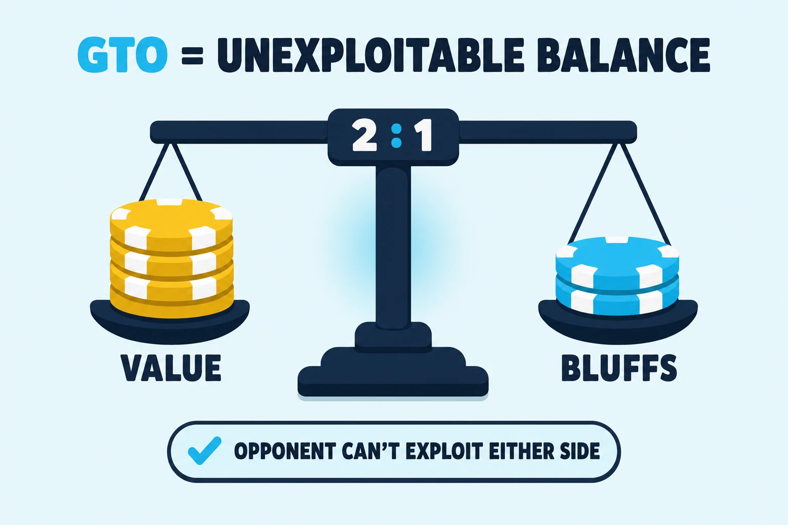 Diagram on a pale sky background under a 'GTO = UNEXPLOITABLE BALANCE' header (GTO in cyan). A chunky symmetric balance scale dead center: the navy fulcrum sits on a chunky base, with a horizontal beam perfectly level on top showing a bold dark-navy '2 : 1' label in the middle (the colon in cyan). The LEFT pan, suspended by two thin lines, holds a stack of chunky mustard-yellow poker chips with white tab segments, labelled 'VALUE' in chunky bold dark-navy sans below. The RIGHT pan holds a slightly shorter stack of chunky cyan #11b5e4 chips, labelled 'BLUFFS' below. Both pans cookie-lift offset 6px. The beam is exactly horizontal — visual proof of balance despite the different chip counts. Below the scale, a chunky pill-shaped badge with pale-cyan fill, dark-navy outline, and a small cyan checkmark to the left of bold dark-navy text 'OPPONENT CAN'T EXPLOIT EITHER SIDE'.