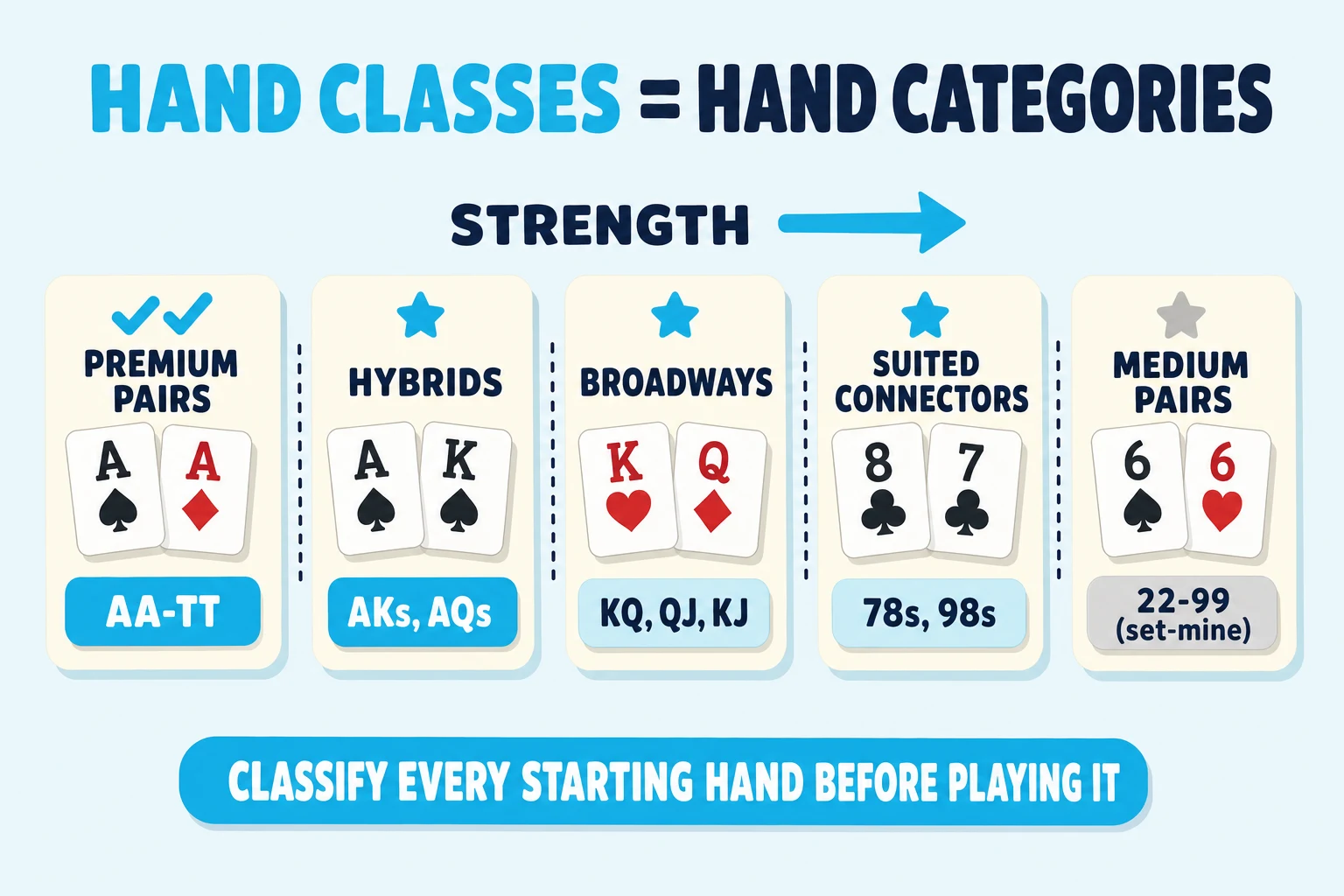 Five-tile taxonomy on a pale sky background under a 'HAND CLASSES = HAND CATEGORIES' header (HAND CLASSES in cyan). Tiles run left-to-right: 'PREMIUM PAIRS' (A♠ A♦, AA-TT), 'HYBRIDS' (A♠ K♠, AKs/AQs), 'BROADWAYS' (K♥ Q♦, KQ/QJ/KJ), 'SUITED CONNECTORS' (8♣ 7♣, 78s/98s), 'MEDIUM PAIRS' (6♠ 6♥, 22-99 set-mine). Above the row a cyan 'STRENGTH →' arrow flows left-to-right; small icons mark PREMIUM with a double-check and MEDIUM PAIRS with a greyed star. Cyan pill at the bottom: 'CLASSIFY EVERY STARTING HAND BEFORE PLAYING IT'.
