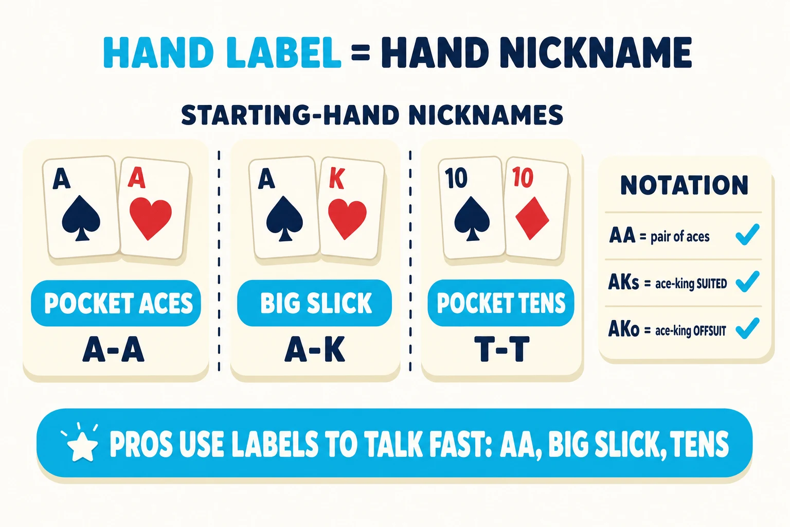 Diagram on a warm paper background under a 'HAND LABEL = HAND NICKNAME' header (HAND LABEL in cyan), with 'STARTING-HAND NICKNAMES' subtitle. Three flashcard tiles in a row: 'POCKET ACES' (A♠ A♥, A-A), 'BIG SLICK' (A♠ K♥, A-K), 'POCKET TENS' (T♠ T♦, T-T). Side info card 'NOTATION' lists 'AA = pair of aces / AKs = ace-king SUITED / AKo = ace-king OFFSUIT' with cyan checkmarks. Cyan pill at the bottom: 'PROS USE LABELS TO TALK FAST: AA, BIG SLICK, TENS'.