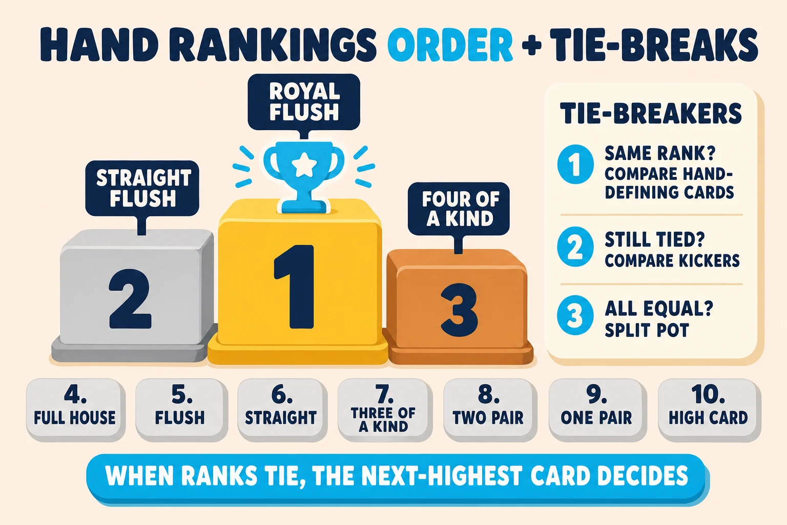 Diagram on a pale peach background under a 'HAND RANKINGS ORDER + TIE-BREAKS' header (ORDER in cyan). A three-tier podium centers the frame with ROYAL FLUSH (1st, gold, trophy) tallest in the middle, STRAIGHT FLUSH (2nd, silver) on the left, FOUR OF A KIND (3rd, bronze) on the right. A horizontal ladder beneath lists ranks 4-10 as small grey pills: FULL HOUSE / FLUSH / STRAIGHT / THREE OF A KIND / TWO PAIR / ONE PAIR / HIGH CARD. A side info card titled 'TIE-BREAKERS' lists three numbered cyan rules: 'SAME RANK? COMPARE HAND-DEFINING CARDS', 'STILL TIED? COMPARE KICKERS', 'ALL EQUAL? SPLIT POT'. Cyan pill at the bottom: 'WHEN RANKS TIE, THE NEXT-HIGHEST CARD DECIDES'.