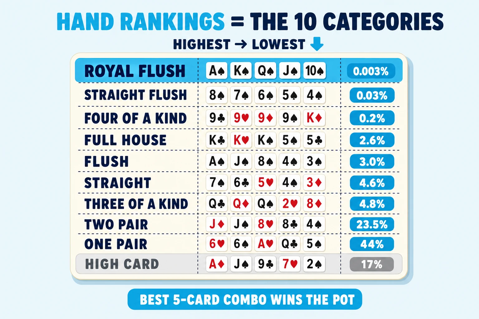 Reference chart on a pale sky background under a 'HAND RANKINGS = THE 10 CATEGORIES' header (HAND RANKINGS in cyan), tagged 'HIGHEST → LOWEST'. A 10-row table lists each rank with example cards and rarity %: ROYAL FLUSH (highlighted cyan, A♠ K♠ Q♠ J♠ 10♠, 0.003%), STRAIGHT FLUSH (8♠ 7♠ 6♠ 5♠ 4♠, 0.03%), FOUR OF A KIND (9♣9♥9♦9♠ K♦, 0.2%), FULL HOUSE (K♣K♥K♠ 5♠5♣, 2.6%), FLUSH (A♠J♠8♠4♠3♠, 3.0%), STRAIGHT (7♠6♣5♥4♠3♦, 4.6%), THREE OF A KIND (Q♣Q♦Q♠ 2♥8♦, 4.8%), TWO PAIR (J♦J♠ 8♥8♣ 4♠, 23.5%), ONE PAIR (6♥6♠ A♥Q♣5♠, 44%), HIGH CARD (greyed, A♦J♠9♣7♥2♠, 17%). Cyan pill at the bottom: 'BEST 5-CARD COMBO WINS THE POT'.