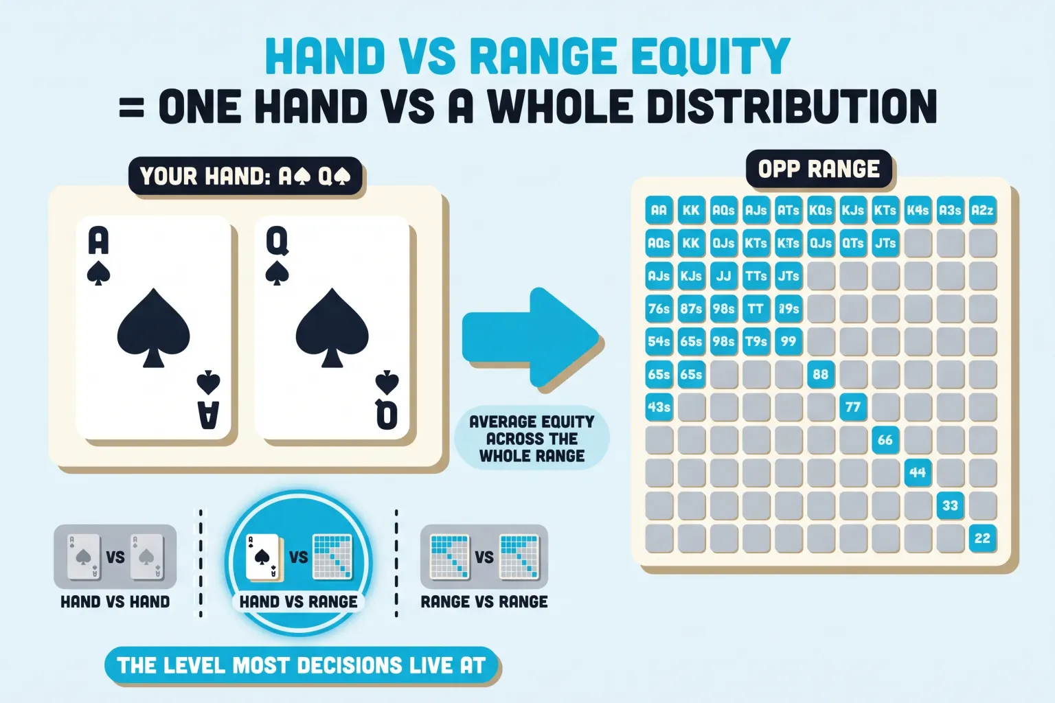 Pale sky diagram. Left: a card frame holding Ace and Queen of spades, tagged YOUR HAND. A cyan arrow points to a 13 by 13 starting-hand grid tagged OPP RANGE, with diagonal pairs and the upper-right broadway block filled cyan. Below: three small cards labelled HAND VS HAND, HAND VS RANGE (ringed cyan), and RANGE VS RANGE.