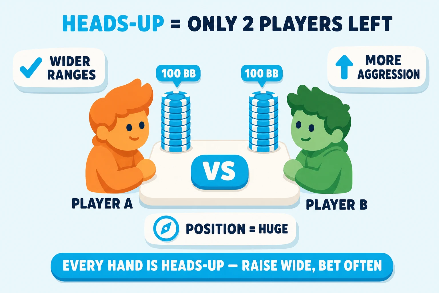 Diagram on a pale sky background under a 'HEADS-UP = ONLY 2 PLAYERS LEFT' header (HEADS-UP in cyan). Two cartoon avatars face each other across a small table — orange PLAYER A on the left and mint PLAYER B on the right — each topped by an equal cyan 100 BB chip stack. A bold cyan 'VS' pill sits between them. Three side annotations frame the scene: 'WIDER RANGES' with a cyan checkmark, 'MORE AGGRESSION' with a cyan up-arrow, and 'POSITION = HUGE' with a cyan compass icon. Cyan pill at the bottom: 'EVERY HAND IS HEADS-UP — RAISE WIDE, BET OFTEN'.