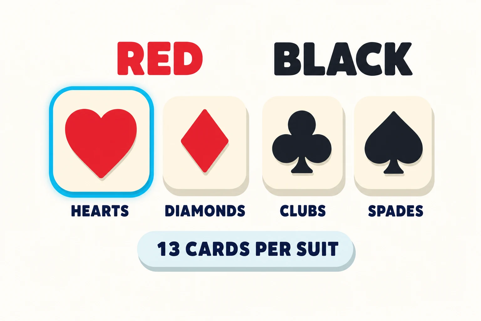 Warm paper panel showing four equal suit tiles in a row. The leftmost tile holds a red heart and is the only one ringed by a cyan outline, followed by tiles holding a red diamond, a black club and a black spade. Labels under the tiles read HEARTS, DIAMONDS, CLUBS, SPADES. A red RED label spans the first two tiles and a black BLACK label spans the last two. A pale blue pill below reads 13 CARDS PER SUIT.