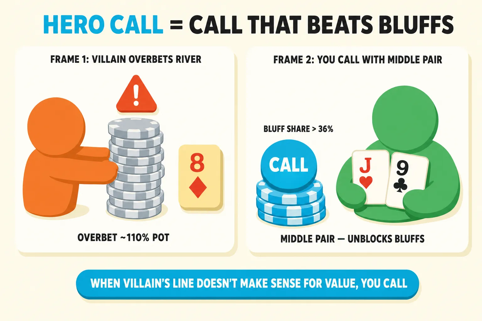Poker teaching strip titled Hero Call = Call That Beats Bluffs. One frame shows villain overbetting the river; the next shows a player calling with middle pair because the price clears the bluff threshold and the line does not fit value.