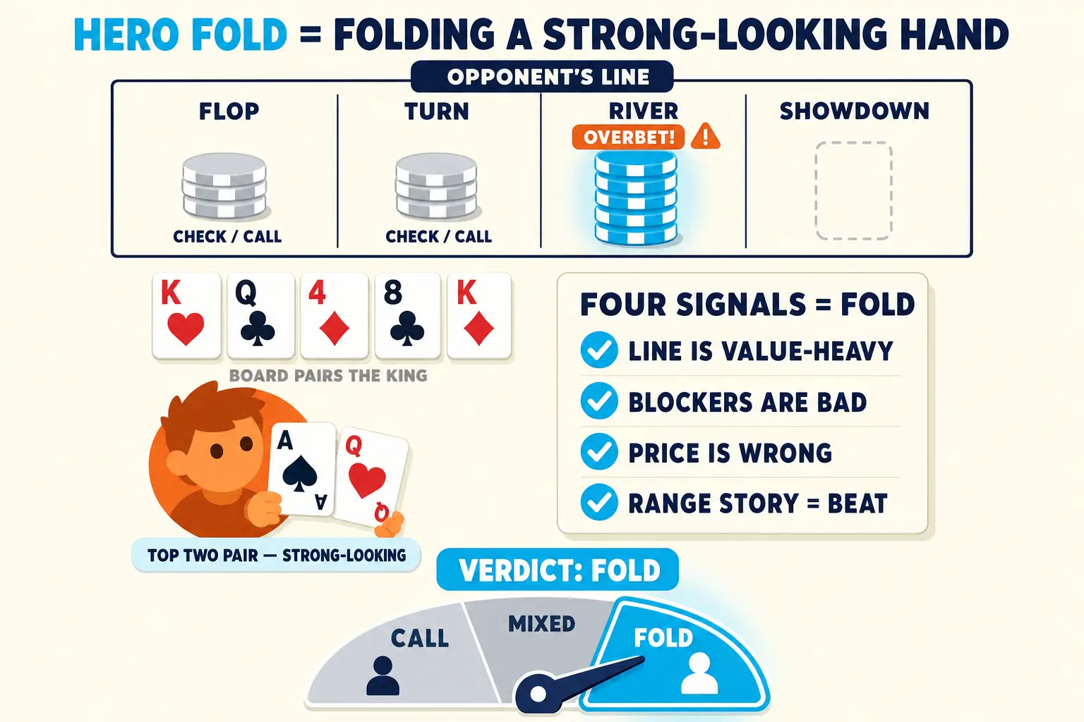 Poker decision diagram titled Hero Fold = Folding a Strong-Looking Hand. A river overbet line, paired king board, bad blockers, wrong price, and value-heavy range story all point to a cyan fold verdict.