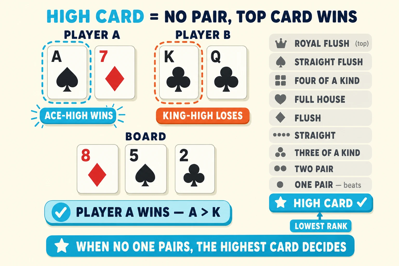 Diagram on a warm cream background under a 'HIGH CARD = NO PAIR, TOP CARD WINS' header (HIGH CARD in cyan). PLAYER A holds A♠ 7♦ with a cyan ring around the A♠ tagged 'ACE-HIGH WINS'. PLAYER B holds K♣ Q♣ with a red-orange ring around the K♣ tagged 'KING-HIGH LOSES'. The BOARD shows 8♦ 5♠ 2♣ — no pair anywhere. A cyan result pill below reads 'PLAYER A WINS — A > K'. To the right, a hand-strength ladder highlights 'HIGH CARD ✓' at the bottom marked 'LOWEST RANK'. Cyan pill at the bottom: 'WHEN NO ONE PAIRS, THE HIGHEST CARD DECIDES'.