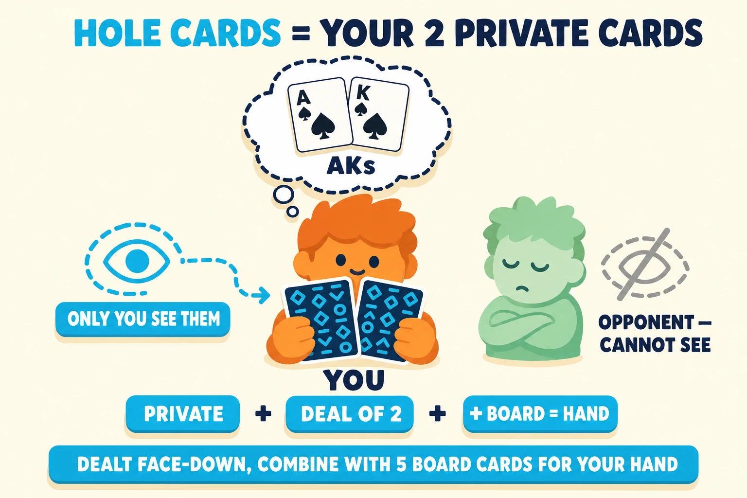 Diagram on a warm cream background under a 'HOLE CARDS = YOUR 2 PRIVATE CARDS' header (HOLE CARDS in cyan). An orange 'YOU' avatar peeks at two face-down cards (cyan-pattern backs); a cyan eye icon and 'ONLY YOU SEE THEM' pill float beside them. A thought-bubble above the avatar shows the actual face-up cards A♠ K♠ tagged 'AKs'. To the right, a mint OPPONENT avatar carries a closed-eye icon and a 'CANNOT SEE' tag. Below, a three-pill info strip reads 'PRIVATE + DEAL OF 2 + + BOARD = HAND'. Cyan pill at the bottom: 'DEALT FACE-DOWN, COMBINE WITH 5 BOARD CARDS FOR YOUR HAND'.