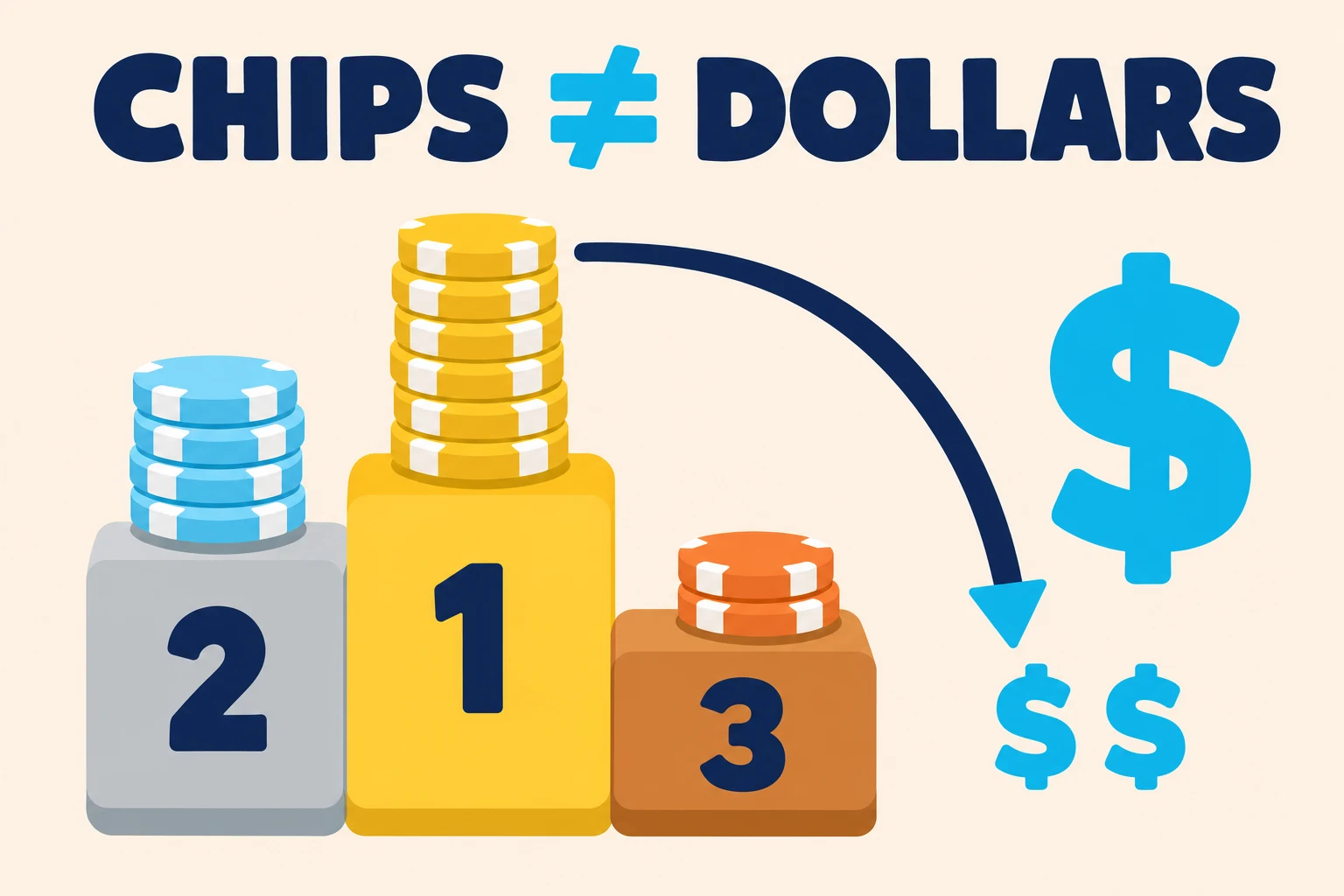 ICM teaching diagram showing a three-tier tournament podium — 1st place center with the tallest yellow chip stack, 2nd place left with a medium sky-blue stack, 3rd place right with a short orange stack — and a curved arrow leading from the tallest chip stack to a small dollar-sign callout, captioned CHIPS ≠ DOLLARS to convey diminishing chip value.