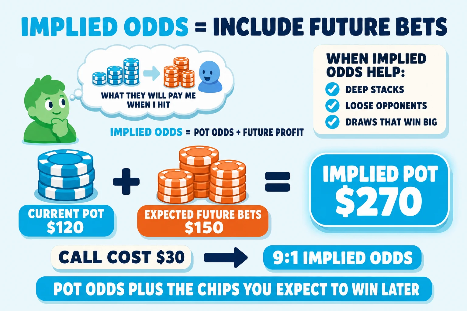 Diagram on a pale sky background under an 'IMPLIED ODDS = INCLUDE FUTURE BETS' header (IMPLIED ODDS in cyan). A horizontal addition equation centers the frame: 'CURRENT POT $120' (cyan chip stack) + 'EXPECTED FUTURE BETS $150' (red-orange chip stack) = 'IMPLIED POT $270' (huge cyan pill with glow). Beneath, 'CALL COST $30 → 9:1 IMPLIED ODDS'. Side mint avatar with thought-bubble 'WHAT THEY WILL PAY ME WHEN I HIT' and a 'IMPLIED ODDS = POT ODDS + FUTURE PROFIT' subhead. Right info card lists 'WHEN IMPLIED ODDS HELP: DEEP STACKS / LOOSE OPPONENTS / DRAWS THAT WIN BIG' with cyan checkmarks. Cyan pill at the bottom: 'POT ODDS PLUS THE CHIPS YOU EXPECT TO WIN LATER'.
