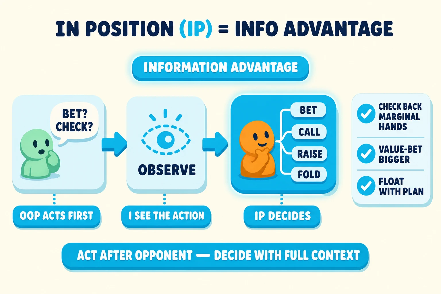 Diagram on a warm cream background under an 'IN POSITION (IP) = INFO ADVANTAGE' header ((IP) in cyan), with an 'INFORMATION ADVANTAGE' callout. A three-stage info-flow timeline runs left-to-right: stage 1 'OOP ACTS FIRST' shows a mint avatar with a 'BET? CHECK?' speech-bubble; stage 2 'I SEE THE ACTION' shows a cyan dashed eye-icon labelled OBSERVE; stage 3 'IP DECIDES' shows an orange avatar with a fork branching into BET / CALL / RAISE / FOLD options inside cyan pills. A side info card lists tactical perks: 'CHECK BACK MARGINAL HANDS / VALUE-BET BIGGER / FLOAT WITH PLAN' with cyan checkmarks. Cyan pill at the bottom: 'ACT AFTER OPPONENT — DECIDE WITH FULL CONTEXT'.