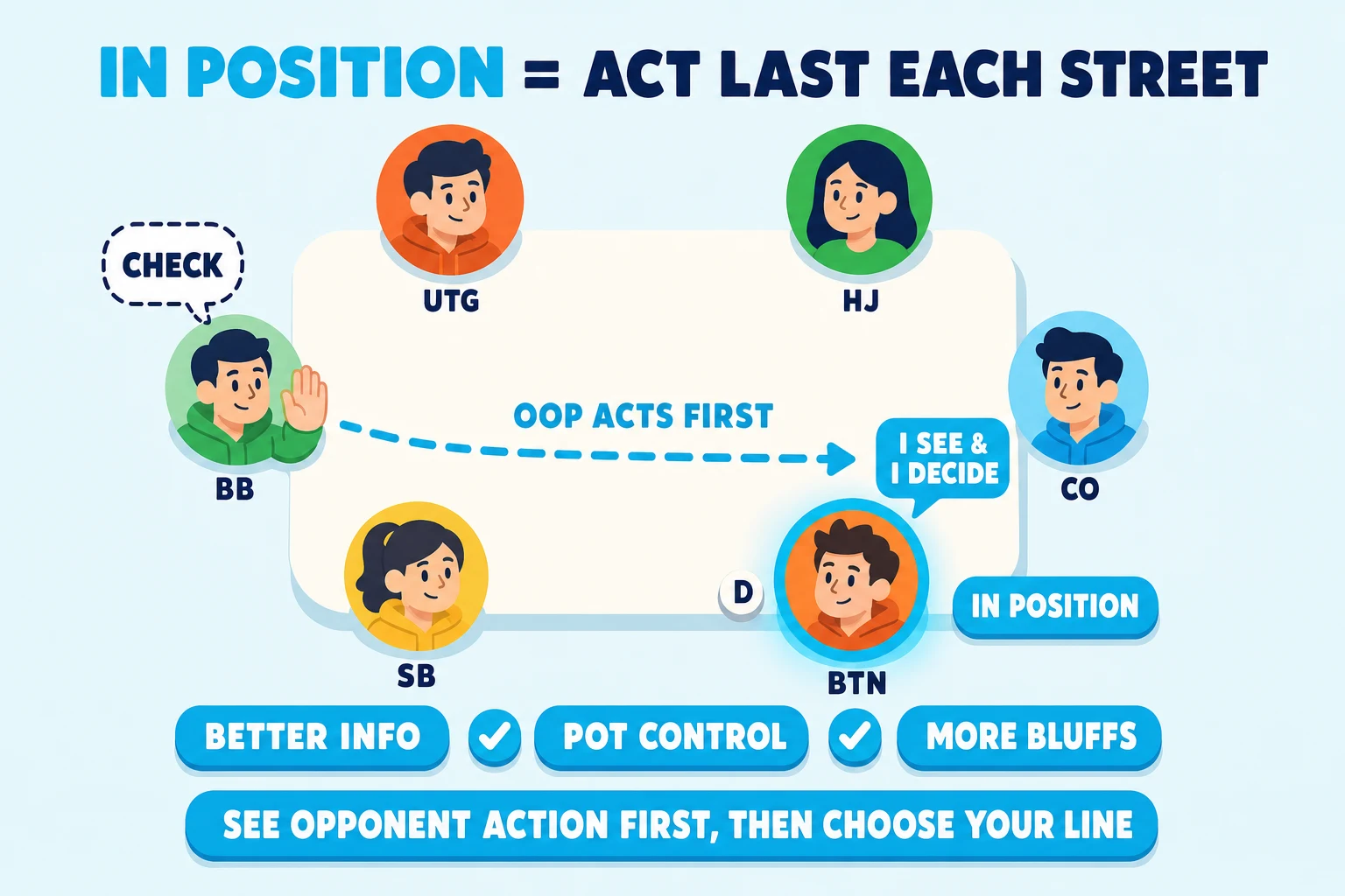 6-max poker table on a pale sky background under an 'IN POSITION = ACT LAST EACH STREET' header (IN POSITION in cyan). Six avatars sit at labelled seats UTG, HJ, CO, BTN, SB, BB. The BB avatar has a 'CHECK' speech-bubble; a cyan dashed action-arrow flows from BB across the table to the BTN seat. The BTN avatar is cyan-ringed with a faint cyan glow halo, an 'IN POSITION' pill, and a small 'I SEE & I DECIDE' speech-bubble. Below the table, a three-pill benefits strip reads 'BETTER INFO + POT CONTROL + MORE BLUFFS'. Cyan pill at the bottom: 'SEE OPPONENT ACTION FIRST, THEN CHOOSE YOUR LINE'.