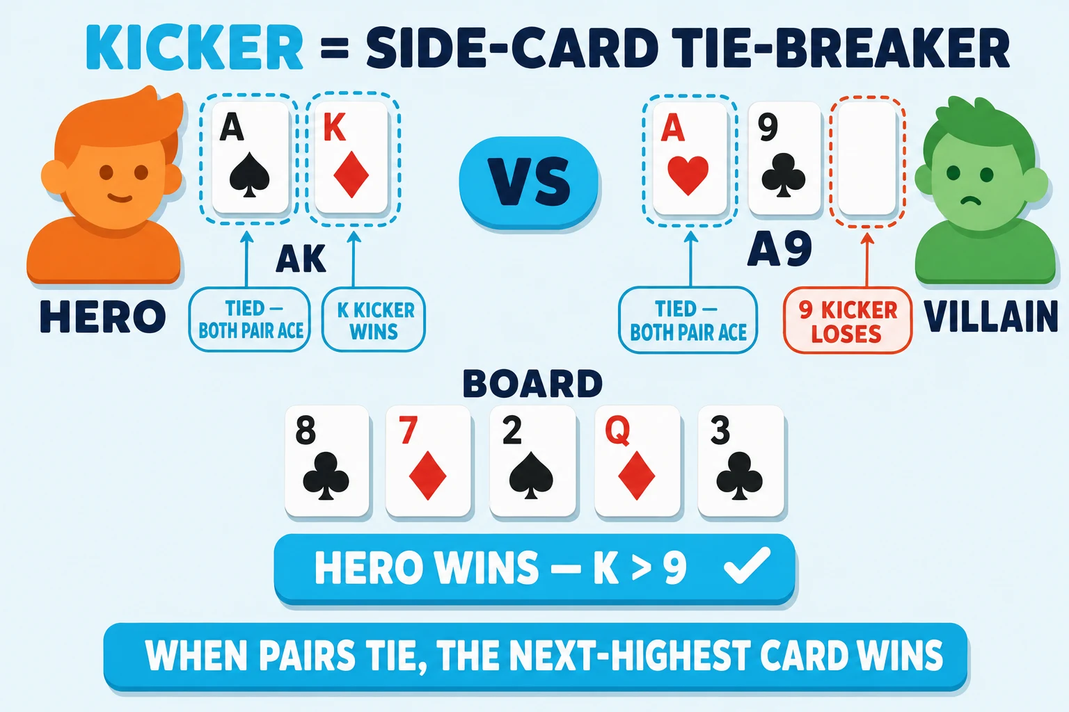 Diagram on a pale sky background under a 'KICKER = SIDE-CARD TIE-BREAKER' header (KICKER in cyan). HERO (orange avatar) holds A♠ K♦; VILLAIN (mint avatar) holds A♥ 9♣; a cyan VS pill sits between them. The BOARD shows 8♣ 7♦ 2♠ Q♦ 3♣ — no Ace pair on the board so both players pair their Ace. Both Aces are ringed in cyan tagged 'TIED — BOTH PAIR ACE'. The K is ringed in cyan tagged 'K KICKER WINS'; the 9 is ringed in red-orange tagged '9 KICKER LOSES'. A cyan result pill reads 'HERO WINS — K > 9'.