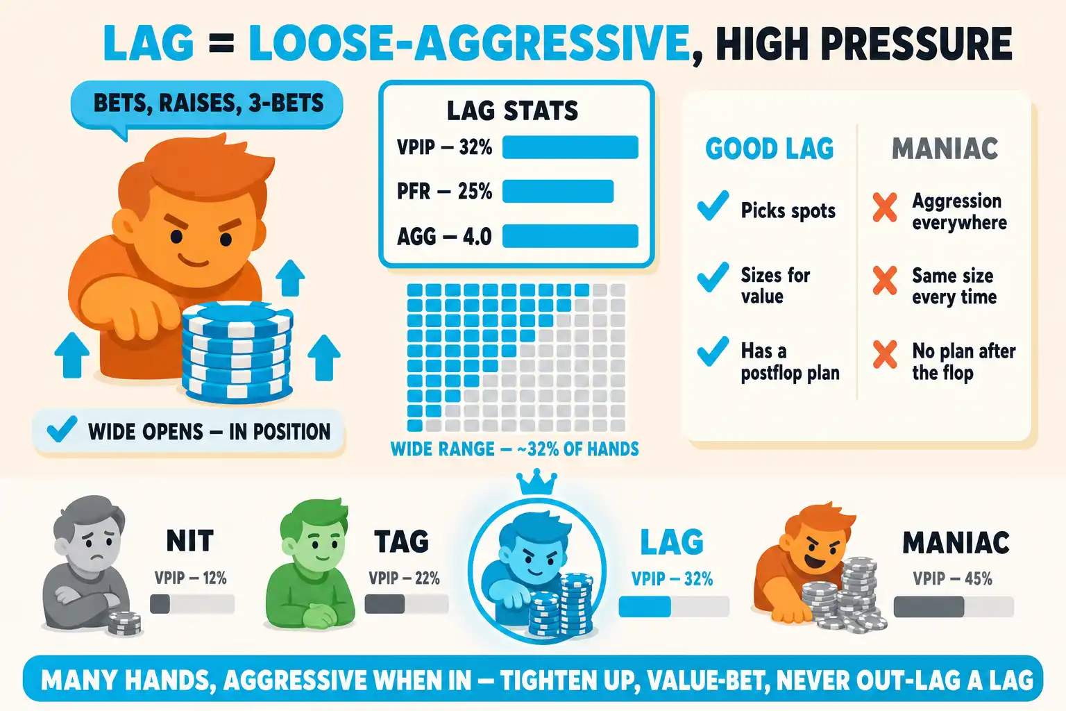 LAG character study on a pale peach background. A forward-leaning avatar, LAG STATS card, wide-range hand grid, and GOOD LAG vs MANIAC comparison show VPIP 32%, PFR 25%, AGG 4.0, and a cyan-highlighted LAG in a four-player type strip.